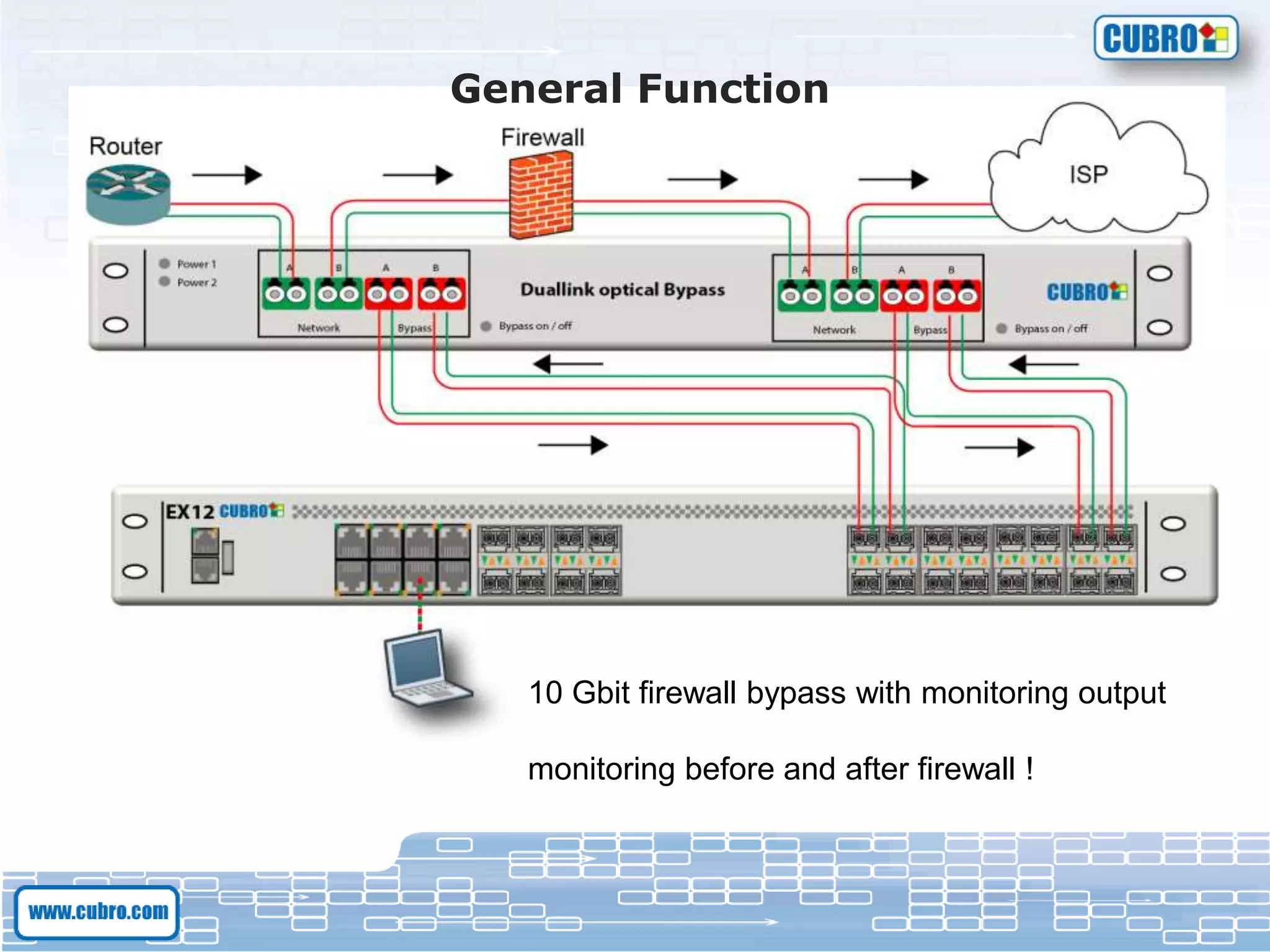 General Function
10 Gbit firewall bypass with monitoring output
monitoring before and after firewall !
 