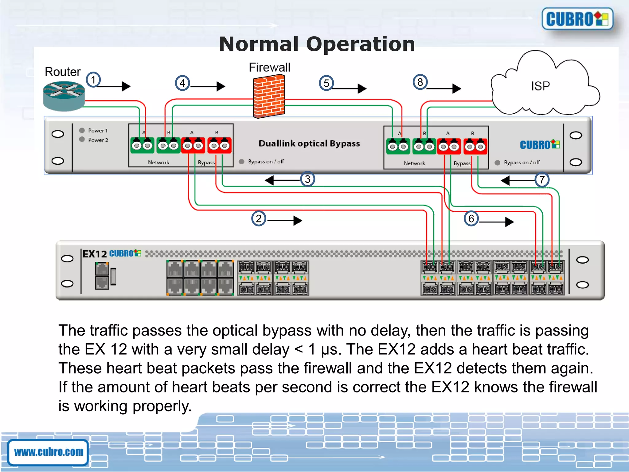 Normal Operation
The traffic passes the optical bypass with no delay, then the traffic is passing
the EX 12 with a very small delay < 1 µs. The EX12 adds a heart beat traffic.
These heart beat packets pass the firewall and the EX12 detects them again.
If the amount of heart beats per second is correct the EX12 knows the firewall
is working properly.
1
2
8
7
6
5
3
4
 