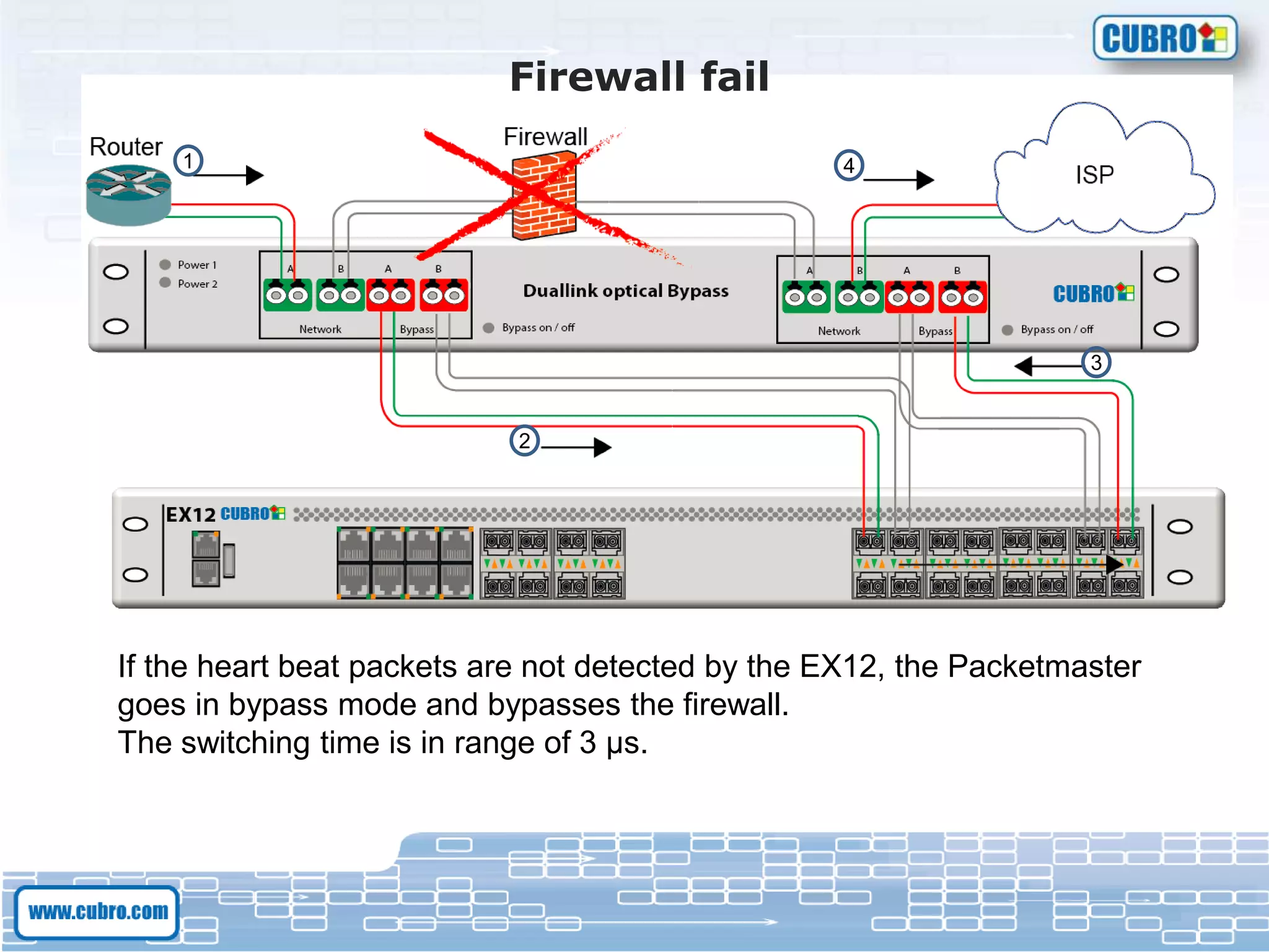 Firewall fail
If the heart beat packets are not detected by the EX12, the Packetmaster
goes in bypass mode and bypasses the firewall.
The switching time is in range of 3 µs.
1
2
4
3
 