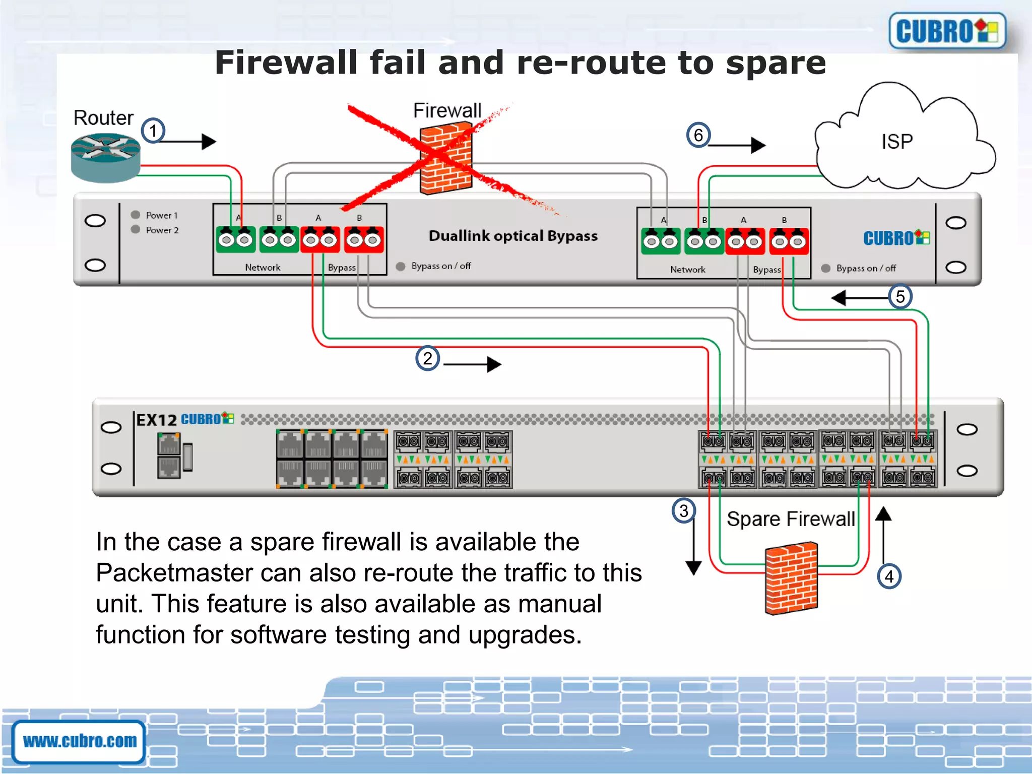 Firewall fail and re-route to spare
In the case a spare firewall is available the
Packetmaster can also re-route the traffic to this
unit. This feature is also available as manual
function for software testing and upgrades.
1
2
6
5
3
4
 