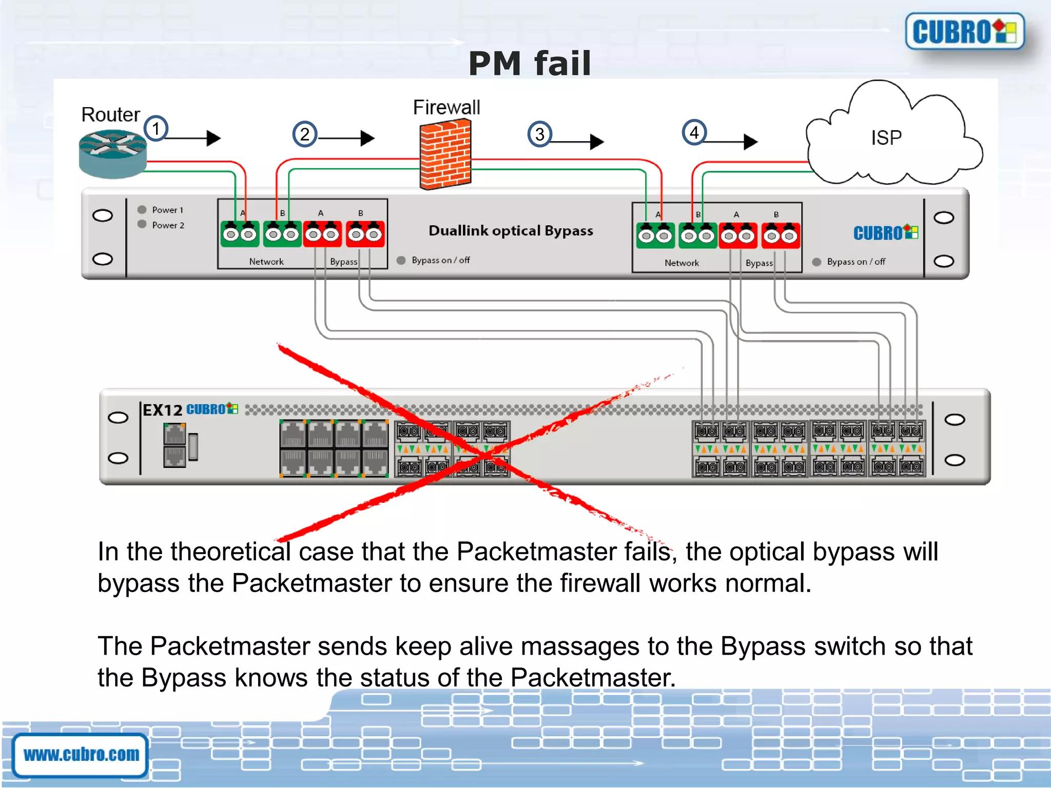 PM fail
In the theoretical case that the Packetmaster fails, the optical bypass will
bypass the Packetmaster to ensure the firewall works normal.
The Packetmaster sends keep alive massages to the Bypass switch so that
the Bypass knows the status of the Packetmaster.
1 432
 