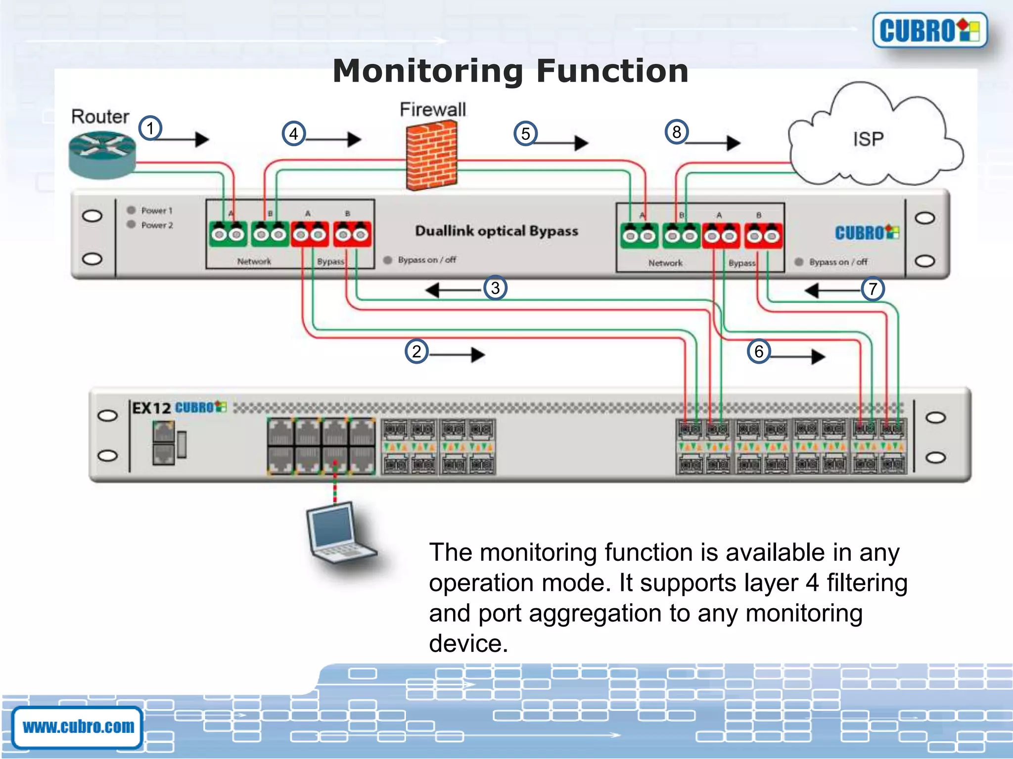 Monitoring Function
The monitoring function is available in any
operation mode. It supports layer 4 filtering
and port aggregation to any monitoring
device.
1
2
8
7
6
5
3
4
 