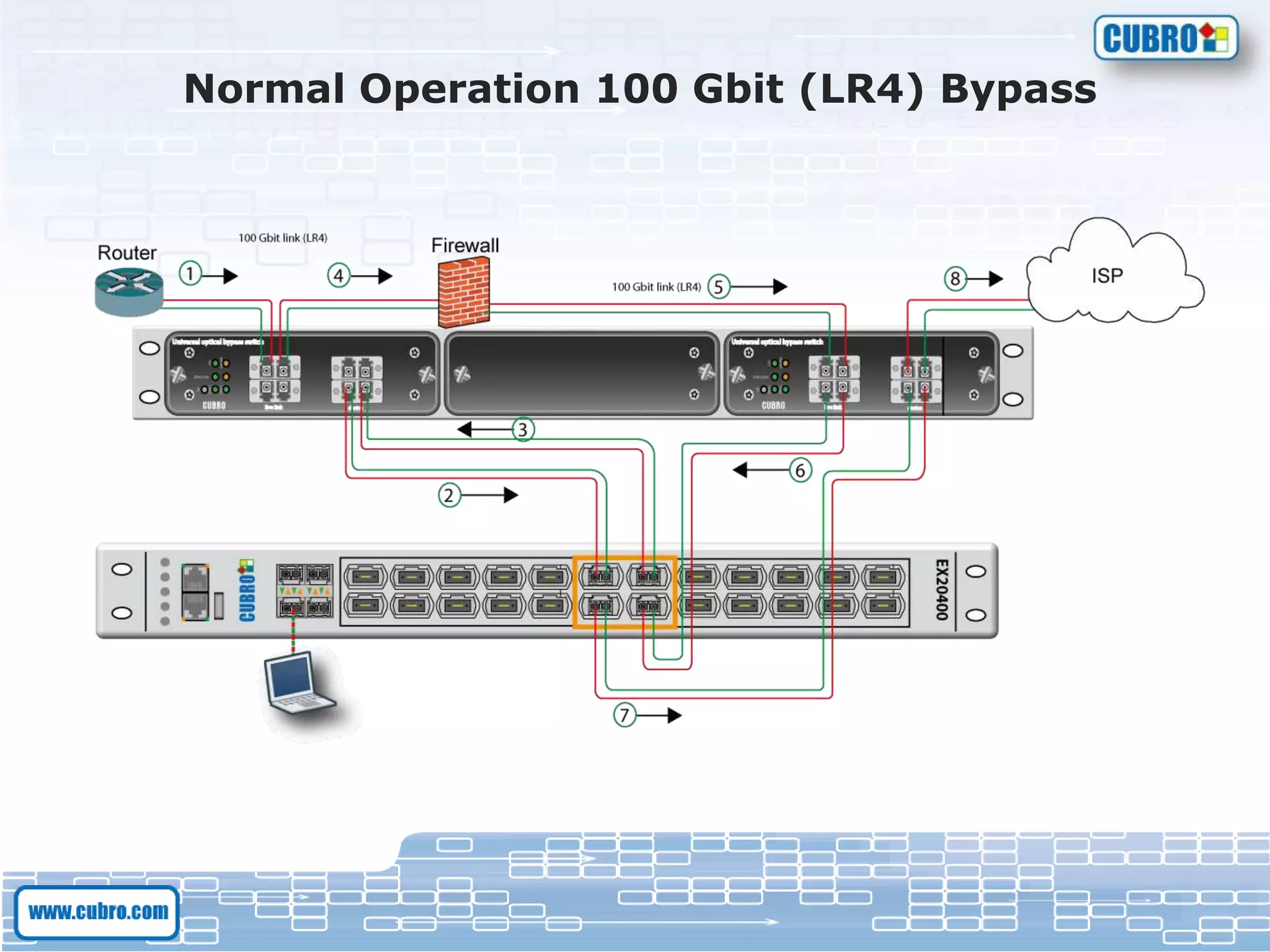 Normal Operation 100 Gbit (LR4) Bypass
 