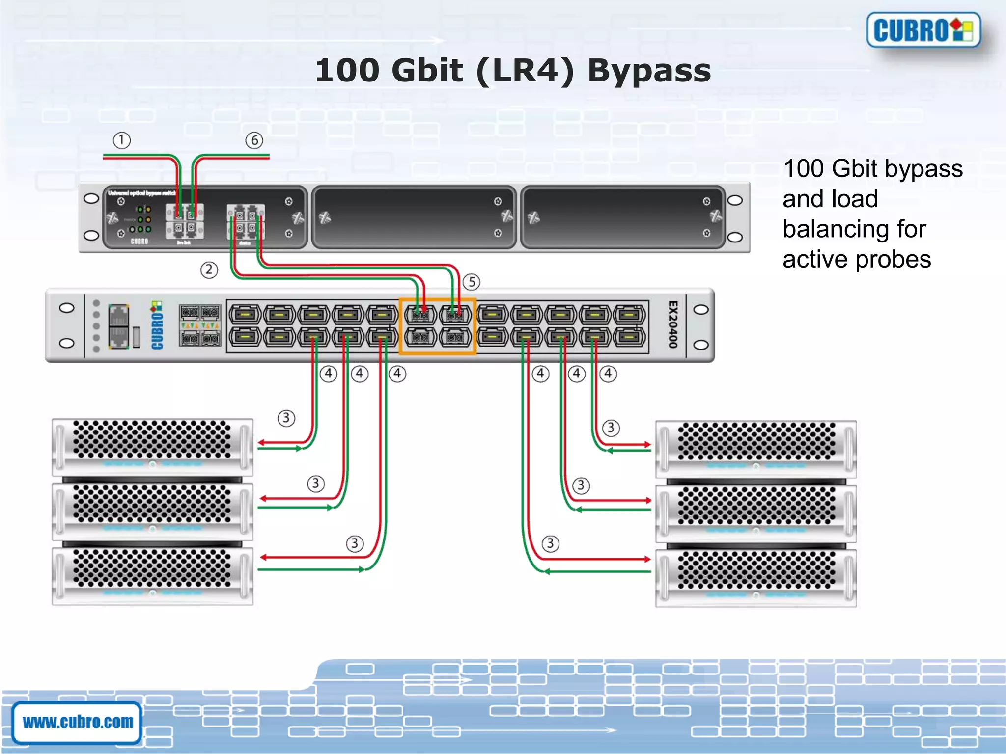 100 Gbit (LR4) Bypass
100 Gbit bypass
and load
balancing for
active probes
 