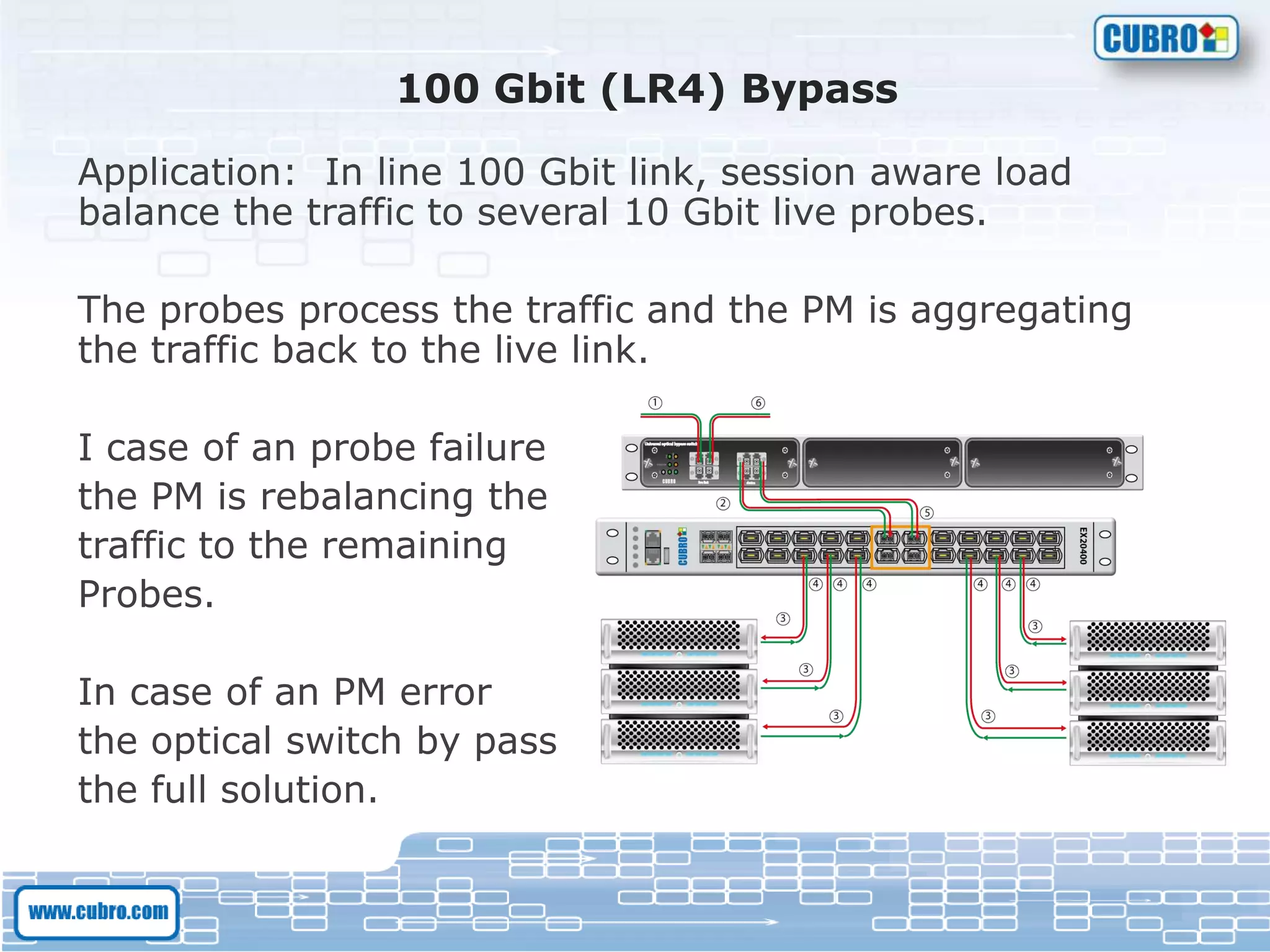 100 Gbit (LR4) Bypass
Application: In line 100 Gbit link, session aware load
balance the traffic to several 10 Gbit live probes.
The probes process the traffic and the PM is aggregating
the traffic back to the live link.
I case of an probe failure
the PM is rebalancing the
traffic to the remaining
Probes.
In case of an PM error
the optical switch by pass
the full solution.
 