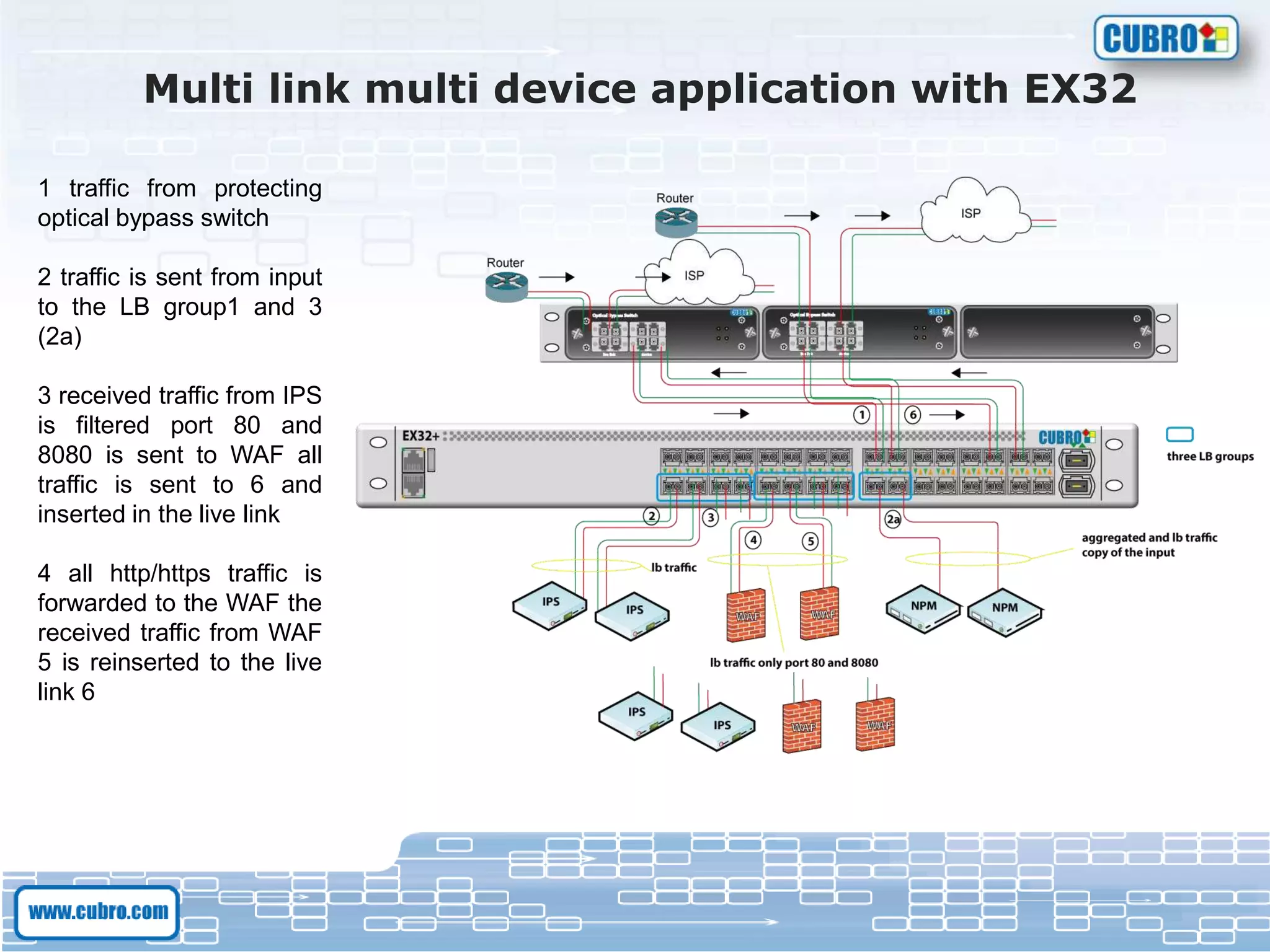 Multi link multi device application with EX32
1 traffic from protecting
optical bypass switch
2 traffic is sent from input
to the LB group1 and 3
(2a)
3 received traffic from IPS
is filtered port 80 and
8080 is sent to WAF all
traffic is sent to 6 and
inserted in the live link
4 all http/https traffic is
forwarded to the WAF the
received traffic from WAF
5 is reinserted to the live
link 6
 