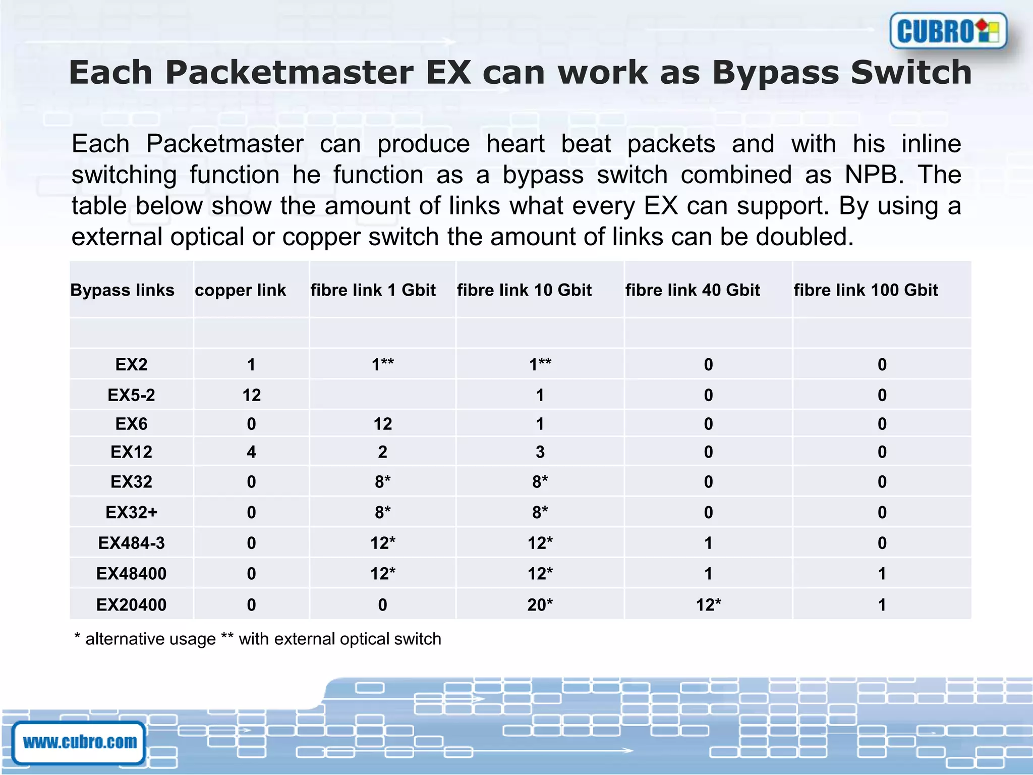 Each Packetmaster EX can work as Bypass Switch
Bypass links copper link fibre link 1 Gbit fibre link 10 Gbit fibre link 40 Gbit fibre link 100 Gbit
EX2 1 1** 1** 0 0
EX5-2 12 1 0 0
EX6 0 12 1 0 0
EX12 4 2 3 0 0
EX32 0 8* 8* 0 0
EX32+ 0 8* 8* 0 0
EX484-3 0 12* 12* 1 0
EX48400 0 12* 12* 1 1
EX20400 0 0 20* 12* 1
* alternative usage ** with external optical switch
Each Packetmaster can produce heart beat packets and with his inline
switching function he function as a bypass switch combined as NPB. The
table below show the amount of links what every EX can support. By using a
external optical or copper switch the amount of links can be doubled.
 