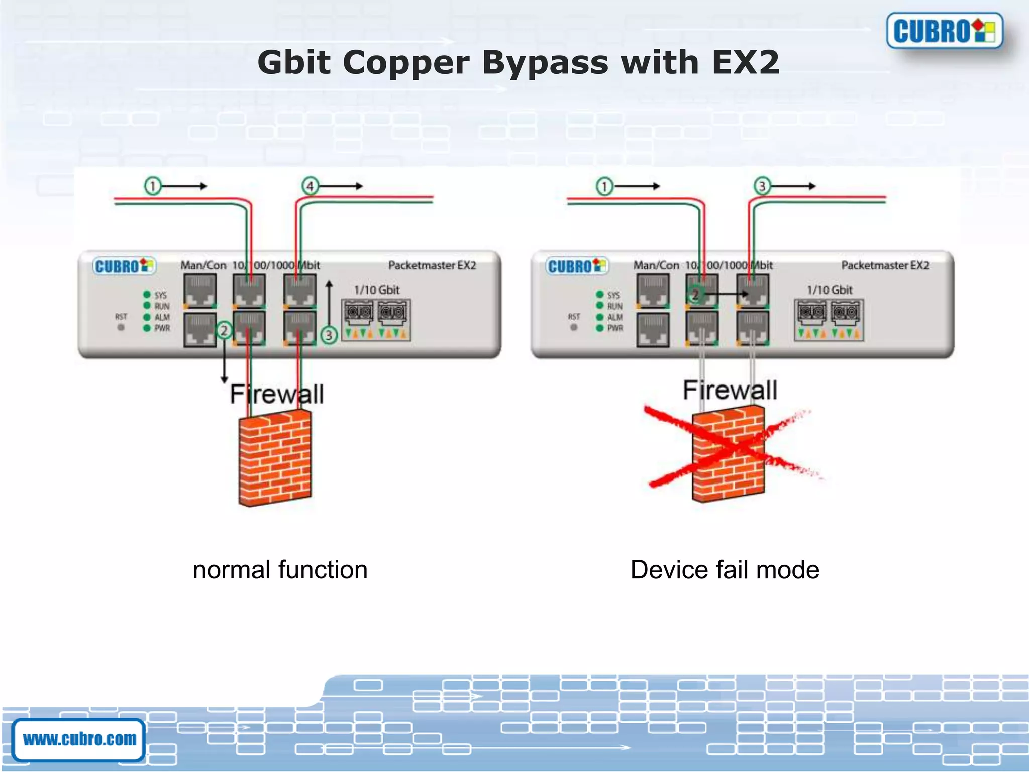 Gbit Copper Bypass with EX2
normal function Device fail mode
 