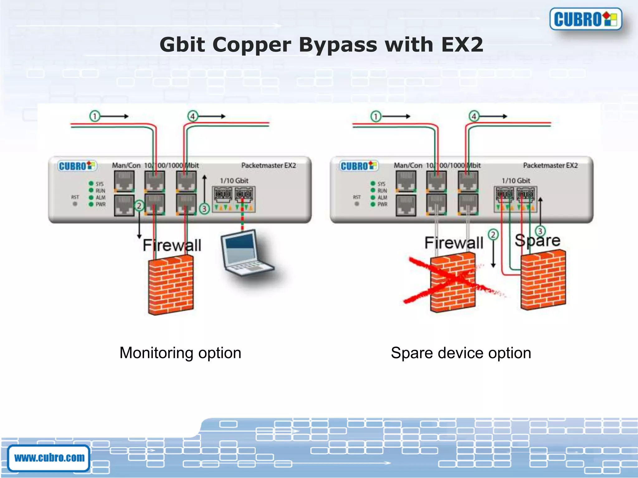Gbit Copper Bypass with EX2
Monitoring option Spare device option
 