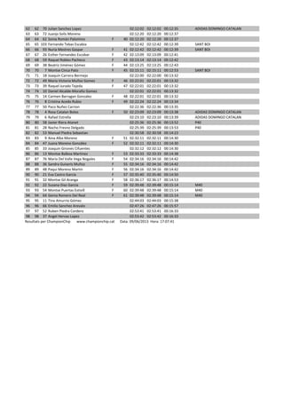 62 62 70 Julian Sanchez Lopez 02:12:02 02:12:02 00:12:35 ADIDAS DOMINGO CATALAN
63 63 72 Juanjo Solís Moreno 02:12:20 02:12:20 00:12:37
64 64 62 Sonia Román Palomino F 40 02:12:20 02:12:20 00:12:37
65 65 103 Fernando Tebas Escabia 02:12:42 02:12:42 00:12:39 SANT BOI
66 66 93 Nuria Mestres Gaspar F 41 02:12:42 02:12:42 00:12:39 SANT BOI
67 67 26 Esther Fernandez Escobar F 42 02:13:09 02:13:09 00:12:41
68 68 59 Raquel Robles Pacheco F 43 02:13:14 02:13:14 00:12:42
69 69 38 Beatriz Jiménez Gómez F 44 02:13:25 02:13:25 00:12:43
70 70 7 Montse Cinca Pato F 45 02:15:11 02:15:11 00:12:53 SANT BOI
71 71 18 Joaquin Carrera Bermejo 02:22:00 02:22:00 00:13:32
72 72 49 Maria Victoria Muñoz Gomez F 46 02:22:01 02:22:01 00:13:32
73 73 39 Raquel Jurado Tejeda F 47 02:22:01 02:22:01 00:13:32
74 74 10 Daniel Alcalde-Moraño Gomez 02:22:01 02:22:01 00:13:32
75 75 14 Carmen Barragan Gonzalez F 48 02:22:01 02:22:01 00:13:32
76 76 8 Cristina Acedo Rubio F 49 02:22:24 02:22:24 00:13:34
77 77 50 Paco Nuñez Carrion 02:22:36 02:22:36 00:13:35
78 78 4 Rosa Catalan Bolos F 50 02:23:09 02:23:09 00:13:38 ADIDAS DOMINGO CATALAN
79 79 6 Rafael Estrella 02:23:10 02:23:10 00:13:39 ADIDAS DOMINGO CATALAN
80 80 58 Javier Riera Atanet 02:25:36 02:25:36 00:13:52 P40
81 81 28 Nacho Fresno Delgado 02:25:39 02:25:39 00:13:53 P40
82 82 53 Manuel Piedra Sebastian 02:30:58 02:30:58 00:14:23
83 83 9 Aina Alba Moreno F 51 02:32:11 02:32:11 00:14:30
84 84 47 Juana Moreno González F 52 02:32:11 02:32:11 00:14:30
85 85 33 Joaquin Girones Cifuentes 02:32:12 02:32:12 00:14:30
86 86 13 Montse Balboa Martinez F 53 02:33:33 02:33:33 00:14:38
87 87 76 María Del Valle Vega Nogales F 54 02:34:16 02:34:16 00:14:42
88 88 36 Sandra Guiseris Muñoz F 55 02:34:16 02:34:16 00:14:42
89 89 48 Paqui Moreno Martín F 56 02:34:16 02:34:16 00:14:42
90 90 21 Eva Castro Garcia F 57 02:35:40 02:35:40 00:14:50
91 91 32 Montse Gil Aranga F 58 02:36:17 02:36:17 00:14:53
92 92 22 Susana Diaz Garcia F 59 02:39:48 02:39:48 00:15:14 M40
93 93 54 Montse Puertas Estivill F 60 02:39:48 02:39:48 00:15:14 M40
94 94 64 Gema Romero Del Real F 61 02:39:48 02:39:48 00:15:14 M40
95 95 11 Tino Amurrio Gómez 02:44:03 02:44:03 00:15:38
96 96 66 Emilio Sanchez Arevalo 02:47:26 02:47:26 00:15:57
97 97 52 Ruben Piedra Cordero 02:53:41 02:53:41 00:16:33
98 98 37 Angel Hervas Lopez 02:53:42 02:53:42 00:16:33
Resultats per ChampionChip www.championchip.cat Data: 09/06/2013 Hora: 17:07:41
 