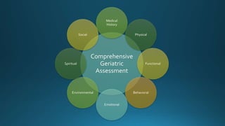 Comprehensive
Geriatric
Assessment
Medical
History
Physical
Functional
Behavioral
Emotional
Environmental
Spiritual
Social
 