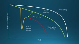 TIME
PHYSIOLOGIC
CAPACITY
Ideal setting
Usual
trajectory
Sudden
illness or
stressor
Full recovery
Less optimal
recovery
 