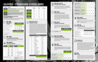 GLOVES - STANDARD GUIDELINES
BASIC REQUIREMENTS FOR GLOVES
ACCORDING TO EN 420
This standard defines the minimum requirements for gloves. It sets the recommended values for: chrome
VI and pH. Moreover, glove dexterity is expressed through a test (minimum level 1 max 5). The standard also
sets out the conversion chart of glove sizes with regard to hand width and length.
CATEGORY DESCRIPTION
Cat. I Minimal hazards, minor protection demand.
Cat. II
Medium hazards, good cut resistance, abrasion and puncture.
The gloves must be tested by an independent, approved body.
The gloves will bear the marking with the pictogram.
Cat. III
Protection against irreversible and fatal hazards. The gloves must be tested and
certified by an approved body that will implement periodical quality checks. The
approved body will be identified by a number shown in the glove marking, next to
the mark.
HAND SIZE
HAND
CIRCUMFERENCE
(IN MM)
HAND LENGTH
(IN MM)
MINIMUM LENGTH
GUARANTEED BY SIR
(in mm) 152 160 220
7 / S 178 171 230
8 / M 203 182 240
9 / L 229 192 250
10 / XL 254 204 260
11 / XXL 279 215 270
PERFORMANCE LEVELS
1 2 3 4 5
Abrasion resistance (in number of cycles) ≥ 100 ≥ 500 ≥ 2000 ≥ 8000 -
Blade cutting resistance (resistance index) ≥ 1,2 ≥ 2,5 ≥ 5,0 ≥ 10,0 ≥ 20,0
Tear resistance (in Newton) ≥ 10 ≥ 25 ≥ 50 ≥ 75 -
Puncture resistance (in Newton) ≥ 20 ≥ 60 ≥ 100 ≥ 150 -
PERFORMANCE LEVELS
A B C D E F
TDM: cut resistance (in Newton) ≥ 2 ≥ 5 ≥ 10 ≥ 15 ≥ 22 ≥ 30
X Test not performed
EN 388
MECHANICAL
HAZARD
EN ISO 374-1
CHEMICAL HAZARD
EN ISO 374-5
BACTERIOLOGICAL HAZARD
EN 12477
WELDING PROTECTION
EN 511
COLD PROTECTION
EN 381-7
CHAINSAW PROTECTION
EN ISO 10819
VIBRATION PROTECTION
EN 407
HEAT PROTECTION
EN 60903
ELECTRICAL HAZARD
EN 1149
ANTISTATIC PROTECTION
CLASS
TEST
VOLTAGE
WORKING
VOLTAGE
00 2500V 500V
0 5000V 1000V
1 10000V* 7500V
2 20000V* 17000V
3 30000V* 26500V
4 40000V* 36000V
* Subject to six-monthly voltage test
KEY TO CHEMICALS
LETTER CODE CHEMICAL PRODUCT CAS NUMBER
A Methanol 67-56-1
B Acetone 67-64-1
C Acetonitrile 75-05-8
D Dichloromethane 75-09-2
E Carbon disulphide 75-15-0
F Toluene 108-88-3
G Diethylamine 109-89-7
H Tetrahydrofuran 109-99-9
I Ethyl acetate 141-78-6
J n-Heptane 142-82-5
K Sodium hydroxide 40% 1310-73-2
L 96% sulphuric acid 7664-93-9
M 65% nitric acid 7697-37-2
N Acetic acid, 99% 64-19-7
O Ammonium hydroxide, 25% 1336-21-6
P Hydrogen peroxide, 30% 7722-84-1
S 40% hydrofluoric acid 7664-39-3
T Formaldehyde, 37% 50-00-0
PERMEATION LEVELS
1 2 3 4 5 6
Breakthrough time (minutes) >10 >30 >60 >120 >240 >480
Whether total immersion or merely a splash is involved, any substance which could irritate,
inflame or burn the skin is classified as a chemical hazard. Some substances can cause
the skin to become sensitised over a period of time while others have a more immediate
and painful effect. EN ISO 374-1 is the European standard concerning the performance
of chemical protective gloves. A list of 18 chemicals, identified by the letters A to T, has
been drawn up so that a more informed choice can be made. Manufacturers must test
the gloves against 6 of these chemicals for Type A gloves, 3 for Type B and 1 for Type C,
before obtaining approval. Penetration and permeation of the chemical agents through the
glove are measured to establish the breakthrough time, which identifies the permeation
level of the gloves. In order to obtain approval, “chemically resistant” gloves must have a
permeation level greater than 2 (Type A or B gloves) or 1 (Type C gloves). The marking on the
gloves, underneath the pictogram, shows the letters for the chemicals they have been tested
for, according to the following table:
The standard specifies a test method for penetration resistance of protective gloves
against microorganisms (bacteria, fungi and viruses). If the marking of the gloves
contains the word “VIRUS” under the pictogram, this means that the gloves have been
tested and specifically guaranteed for protection against viruses.
Protection from hazards associated with manual welding of metals, cutting and related
processes.
According to their performance, welding protective gloves are classified in two types:
Type A lesser dexterity - Type B greater dexterity.
Cold can refer to anything from cold water to frozen gases. It is important to know the type
of hazard and the temperature involved in order to recommend suitable protection.
EN 455
MEDICAL USE
The standard specifies the requirements and provides the test methods for disposable
medical gloves in order to establish: the absence of holes; the physical properties (to ensure
they provide and maintain during their use an adequate protection level of both patient
and user against mutual contamination); the storage duration; the evaluation of biological
safety; labelling and disclosure of the information concerning the test methods used.
Protective gloves for chainsaw users. The standard sets out two types of gloves:
Type A for five-finger gloves without cut protection of the fingers or thumb; Type B
for gloves or mittens as in Type A, with additional cut protection on the back of the
fingers but not on the thumb. Four protection classes are set out, based on the saw
chain speed.
The standard specifies a method for laboratory measurement, data analysis and
reporting of the vibration transmissibility of gloves as vibration transmitted from a
handle through a glove to the palm in one-third octave frequency bands with centre
frequencies of 25 Hz to 1250 Hz.
The standard specifies the requirements for material and design of protective
clothing that dissipates electrostatic charges, used as part of a system of total
grounding to prevent discharges that may trigger fires. The standard does not
apply to gloves that dissipate electrostatic discharges (ESD), which are separate
and are not an integral part of the clothes. The requirements may be insufficient
in flammable, oxygen-enriched atmospheres. The standard is not applicable for
protection against mains voltage.
The standard specifies the requirements, test methods, information to be supplied, and
marking for gloves that provide protection against heat and/or fire. It is used for all gloves
that protect the hands against heat and/or flames in one or more of the following forms:
fire, contact heat, convective heat, radiant heat, small splashes, and large projections of
molten metal.
EN 1082
CUT AND KNIFE PROTECTION
The standard specifies the design requirements, penetration resistance, ergonomic features,
straps, weight, material, marking and instructions for use of gloves and arm protectors (in
metal mesh EN 1082-1 or with other material EN 1082-2).
PERFORMANCE LEVELS
1 2 3 4
BURNING BEHAVIOUR Flame resistance duration 20” 10” 3” 2”
RESISTANCE TO CONTACT HEAT ≥ 15 seconds at: 100°C 250°C 350°C 500°C
PROTECTION CLASSES
0 1 2 3
Chain speed (m/s) 16 20 24 28
Specific for insulating gloves for high voltage work. Classification of gloves:
1 2 3 4 5
Convective cold resistance
(thermal insulation in m2
K/W)
≥ 0,10 ≥ 0,15 ≥ 0,22 ≥ 0,30 -
Contact cold resistance
(thermal resistance in m2
K/W)
≥ 0,025 ≥ 0,05 ≥ 0,10 ≥ 0,15 -
Water permeable - level 1
Waterproof - minimum for 30 minutes
- - - - -
CAT.
RESISTANT TO
A Acid
H Oil
Z Ozone
R**
Acid, oil, ozone, higher level of
mechanical resistance
C Extremely low temperature
F*** Leakage current
** Category R combines the characteristics of
categories A, H and Z
*** Category F is only valid for long gloves
(length >800 mm)
EN 10819
EN 374-3
EN 388
EN 407
EN 407
EN 511
EN 381-7
EN 1149
EN 60903
EN 1082
NORMS FOR
FOOD SAFETY
To regulate food handling in the food sector, the European Union has drawn up EC Regulation
1935/2004 and (where applicable) EU Regulation 10/2011. In Italy, Ministerial Decree of
21 March 1973 also applies for rubber gloves. These regulations ensure that the gloves
intended to come into contact, either directly or indirectly, with food do not release such
amounts of their components into foodstuff as to jeopardise human health nor do they
entail unacceptable modifications in composition, taste and smell of food.
Proof that the product is suitable for contact with food is given by the symbol or the wording
“Food Safe for use in the Food Industry”. The marking is shown on the packaging together
with the manufacturer's name and address. All Sir Safety gloves bearing the Food Safe
symbol are certified as being suitable for use in food handling.
EN 374-2
VIRUS
RESISTANCE TO CONVECTIVE
HEAT
Heat transfer (HTI) ≥ 4” ≥ 7” ≥ 10” ≥ 18”
RESISTANCE TO RADIANT HEAT Heat transfer (t24) ≥ 7 ≥ 20 ≥ 50 ≥ 95
RESISTANCE TO SMALL
SPLASHES OF MOLTEN METAL
Number of drops of
molten metal which
produces a temperature
rise by 40°C
≥ 10 ≥ 15 ≥ 25 ≥ 35
RESISTANCE TO LARGE
SPLASHES OF MOLTEN METAL
Weight (in gr) of molten
iron required to cause a
superficial burn
30 60 120 200
287
286
 