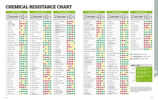 CHEMICAL RESISTANCE CHART
CHEMICAL RESISTANCE LIST
EN 374-3
CHEMICAL SUBSTANCE
NITRILE
NEOPRENE
NATURAL
LATEX
PVC
BUTYL
1 Acetaldehyde ■ ■ ■ ■ ■
2 Acetophenone
(phenyl methyl ketone) ■ ■ ■ ■ ■
3 Acetone (2-Propanone) ■ ■ ■ ■ ■
4 Acetonitrile ■ ■ ■ ■ ■
5 Acetic acid, 10% ■ ■ ■ ■ ■
6 Acetic acid, 50% ■ ■ ■ ■ ■
7 Acetic acid, concentrated ■ ■ ■ ■ ■
8 Amidosulfonic acid ■ ■ ■ ■ ■
9 Boric acid, saturated ■ ■ ■ ■ ■
10 Citric acid, saturated ■ ■ ■ ■ ■
11 Chromosulphuric acid, 10% ■ ■ ■ ■ ■
12 Chromosulphuric acid, concentrated ■ ■ ■ ■ ■
13 Hydrofluoric acid, 10% ■ ■ ■ ■ ■
14 Hydrofluoric acid, 40% ■ ■ ■ ■ ■
15 Formic acid, 10% ■ ■ ■ ■ ■
16 Formic acid, 50% ■ ■ ■ ■ ■
17 Formic acid, 98% ■ ■ ■ ■ ■
18 Phosphoric acid, 10% ■ ■ ■ ■ ■
19 Phosphoric acid, 50% ■ ■ ■ ■ ■
20 Phosphoric acid, saturated ■ ■ ■ ■ ■
21 Fumaric acid, saturated ■ ■ ■ ■ ■
22 Lactic acid, 90% ■ ■ ■ ■ ■
23 Maleic acid, saturated ■ ■ ■ ■ ■
24 Malonic acid ■ ■ ■ ■ ■
25 Muriatic acid, 10% ■ ■ ■ ■ ■
26 Muriatic acid, 20% ■ ■ ■ ■ ■
27 Muriatic acid, 32% ■ ■ ■ ■ ■
28 Nitric acid ■ ■ ■ ■ ■
29 Nitric acid, 10% ■ ■ ■ ■ ■
30 Nitric acid, 50% ■ ■ ■ ■ ■
31 Nitric acid, 65% ■ ■ ■ ■ ■
32 Nitric acid, fuming ■ ■ ■ ■ ■
33 Oxalic acid, saturated ■ ■ ■ ■ ■
34 Welding acid 103 ■ ■ ■ ■ ■
35 Perchloric acid, 60% ■ ■ ■ ■ ■
CHEMICAL RESISTANCE LIST
EN 374-3
CHEMICAL SUBSTANCE
NITRILE
NEOPRENE
NATURAL
LATEX
PVC
BUTYL
36 Sulphuric acid ■ ■ ■ ■ ■
37 Sulphuric acid, 10% ■ ■ ■ ■ ■
38 Sulphuric acid, 50% ■ ■ ■ ■ ■
39 Sulphuric acid, 96% ■ ■ ■ ■ ■
40 Tannic acid, 10% ■ ■ ■ ■ ■
41 Tannic acid, saturated (tannin) ■ ■ ■ ■ ■
42 Water ■ ■ ■ ■ ■
43 Hydrogen peroxide, 3% ■ ■ ■ ■ ■
44 Hydrogen peroxide, 30% (Perhydrol) ■ ■ ■ ■ ■
45 Turpentine ■ ■ ■ ■ ■
46 Isobutyl alcohol (isobutanol) ■ ■ ■ ■ ■
47 Isopropyl alcohol (isopropanol) ■ ■ ■ ■ ■
48 Methyl alcohol (methanol) ■ ■ ■ ■ ■
49 Propyl alcohol (1-propanol) ■ ■ ■ ■ ■
50 Amyl alcohol (1-pentanol) ■ ■ ■ ■ ■
51 Butyl alcohol (1-butanol) ■ ■ ■ ■ ■
52 Ethyl alcohol (ethanol) ■ ■ ■ ■ ■
53 Propionaldehyde ■ ■ ■ ■ ■
54 Ammonia, 10% ■ ■ ■ ■ ■
55 Ammonia, 25% ■ ■ ■ ■ ■
56 Aniline ■ ■ ■ ■ ■
57 Antifrogen n ■ ■ ■ ■ ■
58 Arai kaltreininger futura
(cold detergent) ■ ■ ■ ■ ■
59 ASTM OIL n. 1 ■ ■ ■ ■ ■
60 ASTM OIL n. 2 ■ ■ ■ ■ ■
61 ASTM OIL n. 3 ■ ■ ■ ■ ■
62 Benzaldehyde ■ ■ ■ ■ ■
63 Special benzene 100/140 ■ ■ ■ ■ ■
64 Benzyl alcohol ■ ■ ■ ■ ■
65 Regular unleaded petrol ■ ■ ■ ■ ■
66 Super leaded petrol ■ ■ ■ ■ ■
67 Super unleaded petrol ■ ■ ■ ■ ■
68 Super Plus petrol ■ ■ ■ ■ ■
69 Benzol ■ ■ ■ ■ ■
70 Butyl acetate
(acetic acid butyl ester) ■ ■ ■ ■ ■
CHEMICAL RESISTANCE LIST
EN 374-3
CHEMICAL SUBSTANCE
NITRILE
NEOPRENE
NATURAL
LATEX
PVC
BUTYL
71 Butyl amine (1-aminobutane) ■ ■ ■ ■ ■
72 Carbolineum ■ ■ ■ ■ ■
73 Carbon chlor. hydrogen carbon nitr.
calcium sulph. ■ ■ ■ ■ ■
74 Carbon chlor. hydrogen carbon nitr.
amm. sulph. ■ ■ ■ ■ ■
75 Carbon chlor. hydrogen carbon nitr.
potassium sulph. ■ ■ ■ ■ ■
76 Carbon chlor. hydrogen carbon nitr.
sodium sulph. ■ ■ ■ ■ ■
77 Kerosene ■ ■ ■ ■ ■
78 Sodium cyanide, saturated ■ ■ ■ ■ ■
79 Cyclohexane ■ ■ ■ ■ ■
80 Cyclohexanone ■ ■ ■ ■ ■
81 Cyclohexylamine ■ ■ ■ ■ ■
82 Chlorobenzene ■ ■ ■ ■ ■
83 Chloroform ■ ■ ■ ■ ■
84 Acetyl chloride ■ ■ ■ ■ ■
85 Ethylene chloride
(1,2 dichloroethane) ■ ■ ■ ■ ■
86 Iron chloride (III) ■ ■ ■ ■ ■
87 Potassium chromate, saturated ■ ■ ■ ■ ■
88 Cold detergent (e.g. Arai 4005) ■ ■ ■ ■ ■
89 Dibutylamine ■ ■ ■ ■ ■
90 Dichloromethane
(methylene chloride) ■ ■ ■ ■ ■
91 Diethyl ketone (3 pentanone) ■ ■ ■ ■ ■
92 Diethyl ether (ether) ■ ■ ■ ■ ■
93 Diethyl phthalate (DEP) ■ ■ ■ ■ ■
94 Dimethylformamide (DMFA) ■ ■ ■ ■ ■
95 Dimethyl phthalate ■ ■ ■ ■ ■
96 Dimethyl sulphate ■ ■ ■ ■ ■
97 Dimethyl sulphoxide (DMSO) ■ ■ ■ ■ ■
98 Dioxane ■ ■ ■ ■ ■
99 Dioctyl phthalate (DOP) ■ ■ ■ ■ ■
100 Sodium dithionite, saturated ■ ■ ■ ■ ■
101 Hexane ■ ■ ■ ■ ■
102 Hexyl acetate ■ ■ ■ ■ ■
103 Ethanolamine ■ ■ ■ ■ ■
104 Petroleum ether 40/60
(disinfectant benzene) ■ ■ ■ ■ ■
105 Ethidium bromide, 1% ■ ■ ■ ■ ■
CHEMICAL RESISTANCE LIST
EN 374-3
CHEMICAL SUBSTANCE
NITRILE
NEOPRENE
NATURAL
LATEX
PVC
BUTYL
106 Ethyl chloroacetate ■ ■ ■ ■ ■
107 Ethyl acetate
(ethyl ester of acidic acid) ■ ■ ■ ■ ■
108 Ethylamine, 70% in water ■ ■ ■ ■ ■
109 Ethylene glycol mono butyl ether ■ ■ ■ ■ ■
110 Ethylene glycol mono isopropyl
ether ■ ■ ■ ■ ■
111 Ethylene diamine ■ ■ ■ ■ ■
112 Phenol, 10% in water ■ ■ ■ ■ ■
113 Phenol, 85% in water ■ ■ ■ ■ ■
114 Formaldehyde, 37% (formalin) ■ ■ ■ ■ ■
115 Formamide ■ ■ ■ ■ ■
116 Glycerine ■ ■ ■ ■ ■
117 Glycol (ethylene glycol) ■ ■ ■ ■ ■
118 Diethylene glycol ■ ■ ■ ■ ■
119 Diethylene glycol mono butyl ether ■ ■ ■ ■ ■
120 Propylene glycol (1,2 propanediol) ■ ■ ■ ■ ■
121 Animal fats ■ ■ ■ ■ ■
122 Vegetable fats ■ ■ ■ ■ ■
123 Calcium hydroxide, saturated
(limewater) ■ ■ ■ ■ ■
124 Potassium iodide, saturated ■ ■ ■ ■ ■
125 Sodium hypochlorite
(12% active chlorine) ■ ■ ■ ■ ■
126 Isobutyl methyl ketone ■ ■ ■ ■ ■
127 Isophorone ■ ■ ■ ■ ■
128 Isooctane ■ ■ ■ ■ ■
129 Lanolin ■ ■ ■ ■ ■
130 Brake fluid (Bosch) ■ ■ ■ ■ ■
131 Loctite 243 ■ ■ ■ ■ ■
132 M-dichlorobenzene ■ ■ ■ ■ ■
133 Methyl ethyl ketone (2-butanone) ■ ■ ■ ■ ■
134 Methyl iodide (iodomethane) ■ ■ ■ ■ ■
135 Methyl methacrylate ■ ■ ■ ■ ■
136 Methyl acetate
(acetic acid methyl ester) ■ ■ ■ ■ ■
137 Methyl chloro acetate ■ ■ ■ ■ ■
138 n-Heptane ■ ■ ■ ■ ■
139 Diesel fuel ■ ■ ■ ■ ■
140 Naphtha benzene
(cleaner's naphtha) ■ ■ ■ ■ ■
CHEMICAL RESISTANCE LIST
EN 374-3
CHEMICAL SUBSTANCE
NITRILE
NEOPRENE
NATURAL
LATEX
PVC
BUTYL
141 Nitrobenzene ■ ■ ■ ■ ■
142 O-dichlorobenzene ■ ■ ■ ■ ■
143 Animal oils ■ ■ ■ ■ ■
144 Vegetable oils ■ ■ ■ ■ ■
145 Fuel oil ■ ■ ■ ■ ■
146 Rapeseed oil ■ ■ ■ ■ ■
147 Cod liver oil ■ ■ ■ ■ ■
148 Castor oil ■ ■ ■ ■ ■
149 Shale oil, 10% in water ■ ■ ■ ■ ■
150 Shale oil (concentrate) ■ ■ ■ ■ ■
151 Hydraulic oil
(triaryl phosphate ester) ■ ■ ■ ■ ■
152 Lubricating oil ■ ■ ■ ■ ■
153 Spindle oil ■ ■ ■ ■ ■
154 P3, saturated ■ ■ ■ ■ ■
155 Paraffin, liquid ■ ■ ■ ■ ■
156 Potassium permanganate, saturated ■ ■ ■ ■ ■
157 Petroleum (180/220) ■ ■ ■ ■ ■
158 Pyridine ■ ■ ■ ■ ■
159 Alkaline potash, 10% ■ ■ ■ ■ ■
160 Caustic potash, 10% ■ ■ ■ ■ ■
161 Caustic potash, saturated ■ ■ ■ ■ ■
162 Propyl acetate
(propyl ester of acidic acid) ■ ■ ■ ■ ■
163 Propylamine (1-aminopropane) ■ ■ ■ ■ ■
164 Aluminium sulphate, saturated ■ ■ ■ ■ ■
165 Copper sulphate, saturated ■ ■ ■ ■ ■
166 Carbon sulphide ■ ■ ■ ■ ■
167 Caustic soda solution, 10% ■ ■ ■ ■ ■
168 Caustic soda solution, saturated ■ ■ ■ ■ ■
169 Nitro solvent ■ ■ ■ ■ ■
170 Turpentine surrogate ■ ■ ■ ■ ■
171 Tert-butylamine ■ ■ ■ ■ ■
172 Tetrachloroethylene
(perchloroethylene) ■ ■ ■ ■ ■
173 Carbon tetrachloride (tetra) ■ ■ ■ ■ ■
174 Tetrahydrofuran ■ ■ ■ ■ ■
175 Tetramethylethylenediamine
(TEMED) ■ ■ ■ ■ ■
CHEMICAL RESISTANCE LIST
EN 374-3
CHEMICAL SUBSTANCE
NITRILE
NEOPRENE
NATURAL
LATEX
PVC
BUTYL
176 Sodium thiosulphate ■ ■ ■ ■ ■
177 Toluol ■ ■ ■ ■ ■
178 Tributyl phosphate ■ ■ ■ ■ ■
179 Trichloroethylene (Tri) ■ ■ ■ ■ ■
180 Tricresyl phosphate ■ ■ ■ ■ ■
181 Triton X-100 ■ ■ ■ ■ ■
182 Waterglass ■ ■ ■ ■ ■
183 Xilamine ■ ■ ■ ■ ■
184 Xylene (isomeric mixture) ■ ■ ■ ■ ■
185 3-Hexanone ■ ■ ■ ■ ■
186 4-Heptanone ■ ■ ■ ■ ■
187 4-Methylpyridine ■ ■ ■ ■ ■
188 4 Methoxy-1 butanol ■ ■ ■ ■ ■
189 4,4 Methylene diphenyl diisocyanate ■ ■ ■ ■ ■
The tests on chemical protective gloves are performed in a laboratory
environment. Obviously, laboratory conditions are never the same as real
life situations, which include possible cuts and abrasions on the glove's
surface. Sir Safety System disclaims any liability regarding use of the
gloves in real work situations.
MATERIAL ARTICLES
NITRILE
MA2411 · MA2412 · MA2413 · MA2414
MA2415 · MA2416 · MA2422
NATURAL LATEX
MA2514 · MA2517 · MA2520 · MA2311
MA2523 · MA2017 · MA2512
PVC
MA2214 · MA2215 · MA2218 · MA2219
MA2220 · MA2222
BUTYL MA2524
■- Glove resistant to the chemical substance
■- Glove partially resistant to the chemical substance
■- Glove not resistant to the chemical substance
316 317
 
