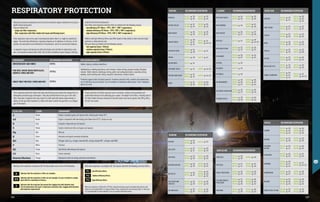 RESPIRATORY PROTECTION PAINTING RECOMMENDED RESPIRATOR
BY BRUSH
FA1211
FA1327
pg. 330
pg. 336
FA1325
FA1330
pg. 335
pg. 336
BY PAINT ROLLER
FA1323
FA1330
pg. 331
pg. 336
FA1328
FA1327
pg. 333
pg. 336
WATER BASED
FA1327
FA1330
pg. 336
pg. 336
FA1325
FA1323
pg. 335
pg. 331
SOLVENT BASED
FA1526
FA1717
FA1636
pg. 340
pg. 341
pg. 344
FA1714
FA1813
pg. 341
pg. 344-346
POLYESTER RESIN
FA1636
FA1526
pg. 344
pg. 340
FA1714 pg. 341
PRIMER FA1526 pg. 340 FA1712 pg. 341
BICOMPONENT FA1714 pg. 341
ISOCYANATE BASED FA1715 pg. 341 FA1813 pg. 344-346
POLYURETHANE BASED
FA1714
FA1636
pg. 341
pg. 344
FA1813 pg. 344-346
EPOXY
FA1323
FA1330
pg. 331
pg. 336
FA1327
FA1328
pg. 336
pg. 333
METALS RECOMMENDED RESPIRATOR
FOUNDRY
FA1315
FA1316
FA1330
pg. 335
pg. 333
pg. 336
FA1327
FA1323
FA1418
pg. 336
pg. 331
pg. 335
BURRING
FA1321
FA1319
pg. 333
pg. 330
FA1329
FA1315
pg. 335
pg. 335
POLISHING
BUFFING
FA1316
FA1711
pg. 333
pg. 341
FA1329
FA1320
pg. 335
pg. 335
DEGREASING
FA1327
FA1330
pg. 336
pg. 336
FA1323
FA1418
pg. 331
pg. 335
CHROMING
FA1526
FA1714
FA1636
pg. 340
pg. 341
pg. 344
FA1711
FA1813
pg. 341
pg. 344-346
GALVANISATION
FA1327
FA1714
pg. 336
pg. 341
FA1526
FA1416
pg. 340
pg. 337
WELDING
FA1328
FA1330
FA1327
pg. 333
pg. 336
pg. 336
FA1320
FA1323
FA1418
pg. 335
pg. 331
pg. 335
OXYACETYLENE CUTTING
FA1330
FA1323
pg. 336
pg. 331
FA1327
FA1325
pg. 336
pg. 335
CLEANING RECOMMENDED RESPIRATOR
WITH SOAPY WATER
FA1213
FA1316
pg. 334
pg. 333
FA1320
FA1212
pg. 335
pg. 330
WITH AMMONIA FA1636 pg. 344
FA1715
FA1526
pg. 341
pg. 340
WITH SOLVENT
FA1327
FA1714
pg. 336
pg. 341
FA1416
FA1526
pg. 337
pg. 340
WITH OILS FA1712 pg. 341
FA1526
FA1813
pg. 340
pg. 344-346
WITH WATER SPRAY
FA1323
FA1416
pg. 331
pg. 337
FA1327
FA1412
pg. 336
pg. 337
IN CHIMNEYS
FA1328
FA1416
pg. 333
pg. 337
FA1327
FA1412
pg. 336
pg. 337
IN CASKS FA1911 pg. 349
IN SEWERS FA1911 pg. 349
IN TUNNELS FA1911 pg. 349
ON INCINERATORS
FA1316
FA1327
FA1714
pg. 333
pg. 336
pg. 341
FA1325
FA1416
FA1636
pg. 335
pg. 337
pg. 344
ON CEMENT PRODUCTION
FA1316
FA1323
pg. 333
pg. 331
FA1320
FA1330
pg. 335
pg. 336
IN URBAN TRAFFIC
FA1215
FA1314
pg. 333
pg. 330
FA1316
FA1213
pg. 333
pg. 334
DEMOLITION RECOMMENDED RESPIRATOR
ASBESTOS
FA1415
FA1713
pg. 333
pg. 341
FA1414
FA1413
FA1412
pg. 335
pg. 337
pg. 337
FIBRE CEMENT
FA1415
FA1713
pg. 333
pg. 341
FA1413
FA1412
pg. 337
pg. 337
PLASTER
FA1316
FA1330
pg. 333
pg. 336
FA1321
FA1329
pg. 333
pg. 335
WOOD
FA1320
FA1314
pg. 335
pg. 330
FA1315
FA1316
pg. 335
pg. 333
TEXTILES
FA1215
FA1211
pg. 333
pg. 330
FA1214
FA1212
pg. 335
pg. 330
POTTERY
FA1316
FA1314
pg. 333
pg. 330
FA1320
FA1330
pg. 335
pg. 336
BRICKS AND TILES
FA1321
FA1319
pg. 333
pg. 330
FA1315
FA1329
pg. 335
pg. 335
TUNNEL EXCAVATIONS
FA1415
FA1713
FA1636
pg. 333
pg. 341
pg. 344
FA1413
FA1813
pg. 337
pg. 344-346
GRINDING RECOMMENDED RESPIRATOR
ON PAINT
FA1327
FA1328
pg. 336
pg. 333
FA1416 pg. 337
ON PLASTIC
FA1416
FA1323
pg. 337
pg. 331
FA1327
FA1418
pg. 336
pg. 335
ON METALS
FA1316
FA1315
pg. 333
pg. 335
FA1314
FA1329
pg. 330
pg. 335
ON WOOD AND MDF
FA1315
FA1314
pg. 335
pg. 330
FA1323
FA1329
pg. 331
pg. 335
ON STUCCO
FA1327
FA1416
pg. 336
pg. 337
FA1636
FA1526
FA1418
pg. 344
pg. 340
pg. 335
ON PLASTER AND
CONCRETE
FA1215
FA1212
pg. 333
pg. 330
FA1315
FA1329
pg. 335
pg. 335
ON FIBREGLASS
FA1415
FA1413
pg. 333
pg. 337
FA1414
FA1412
pg. 335
pg. 337
AGRICULTURE RECOMMENDED RESPIRATOR
FUNGICIDES
FA1415
FA1414
pg. 333
pg. 335
FA1526 pg. 340
PESTICIDES
FA1714
FA1715
pg. 341
pg. 341
FA1712
FA1526
pg. 341
pg. 340
CEREAL PROCESSING
FA1215
FA1329
pg. 333
pg. 335
FA1320
FA1316
pg. 335
pg. 333
FEED AND TOBACCO
PROCESSING
FA1323
FA1327
FA1418
pg. 331
pg. 336
pg. 335
FA1325
FA1330
FA1328
pg. 335
pg. 336
pg. 333
THRESHING
FA1216
FA1211
pg. 333
pg. 330
FA1214
FA1215
pg. 335
pg. 333
Respiratory protection equipment must be used for protection against substances that pose a
health hazard during work.
They are divided into:
∙
∙ single use filter respirators;
∙
∙ filter respirators with filter holder half mask and filtering insert.
Filter respirators must not be used in environments where there is or might be insufficient
oxygen. The protection afforded by a respirator depends on its tightness on the face, on the
particle size and particle size distribution of the pollutant, and on its construction features.
A respirator may be used during one shift only (single use) and then be replaced by a new
one, or be reused for several work shifts. The air that is breathed in goes through a filtering
CONTAMINANT RECOMMENDED RESPIRATOR APPLICATION EXAMPLES
IRRITATING DUST AND FIBRES FFP1 Rubble clearing, building demolitions
FINE DUST, WATER-BASED PARTICULATE,
HARMFUL FUMES AND MIST
FFP2
Sandblasting or welding operations, paint removal, marble cutting, parquet sanding, fibreglass
removal. Textile industry, metallurgy, mining, public and underground works, carpentry, joinery,
welding, metal smelting and cutting, hospitals, laboratories, medical checks.
HIGHLY TOXIC FINE DUST, FUMES AND MIST FFP3
Protection against solid and liquid aerosols. Foundries and steel mills, asbestos decontamination,
use of industrial vacuum cleaners. Use is mandatory in workplaces where group 3 and 4 biological
agents are used.
Filter respirators with filter holder half mask and filtering insert protect the airways from an
atmosphere polluted by gas and vapours. They may be fitted with an anti-gas or anti-dust
filter. They have a facepiece that may consist of a half mask with valves made entirely, or
mainly, of anti-gas filter material or a rubber half mask in which the gas filter is an integral
part of the device.
FILTER TYPE COLOUR CONTAMINANT
A Brown Organic compound gases and vapours with a boiling point above 65°C
AX Brown Organic compounds with low boiling point (lower than 65°C). Single use only.
B Grey Inorganic compounds gas and vapours
E Yellow Sulphur dioxide and other acid gases and vapours
Hg Red Mercury
K Green Ammonia and organic ammonia derivatives
NO Blue Nitrogen oxide (e.g. nitrogen monoxide NO, nitrogen dioxide NO², nitrogen oxide NOX)
P White Particles
SX Purple Specifically indicated gas and vapours
CO Black Carbon monoxide
Reactor/Nuclear Orange Radioactive iodine including radioactive iodomethane
material that holds the pollutants.
Dust filters and respirators with dust filter are divided into the following classes:
∙
∙ low efficiency (P1 filters - FFP1, THP 1, TMP 1 respirators);
∙
∙ medium efficiency (P2 filters - FFP2, THP 2, TMP 2 respirators);
∙
∙ high efficiency (P3 filters - FFP3, THP 3, TMP 3 respirators).
Medium and high efficiency filters also differ based on their ability to hold solid and liquid
particles or solid particles only.
Anti-gas filters are divided into the following classes:
∙
∙ low capacity (class 1 filters);
∙
∙ medium capacity (class 2 filters);
∙
∙ high capacity (class 3 filters).
Proper selection of the filter type and class is essential, related to the qualitative and
quantitative features of the polluting gas or vapour. The weight of the filters, including that of
the filter holders directly connected to the half masks must not be greater than 300 g, 500 g
for full-face masks.
Marking of the respirator according to EN 149 may include one or more of the following:
indicates that the respirator or filter are reusable;
indicates that the respirator or filter are not reusable. Its use is limited to a single
work shift for a maximum of 8 hours;
indicates that the respirator has passed the clogging test with dolomite dust. 	
The test determines the mask's respiratory resistance after clogging with dolomite
dust (optional requirement).
NR
D
R
Half-mask respirators, according to EN 140, may be used with the following anti-dust filters:
low efficiency filters;
medium efficiency filters;
high efficiency filters.
When the respirator is fitted with a P3 filter, inbreath resistance may be relatively high and this may
make its use uncomfortable, for longer periods of time, especially for very strenuous jobs. In that case
it is recommended to assess whether to use an assisted ventilation device.
P2
P3
P1
329
328
 