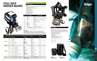 FULL-FACE
DRÄGER MASKS
FA1830
X-PLORE 6300 MASK
EN 136 CLASS 2
Full-face mask in EPDM black rubber, fitted with standard thread connection EN 148 for threaded filters.
The mask body is in extremely soft rubber.
The main features of the X-Plore 6300 mask are as follows:
∙
∙ double-layer face seal;
∙
∙ plexiglass visor with wide field of vision;
∙
∙ visor frame in composite material;
∙
∙ speech diaphragm;
∙
∙ firestop in composite material;
∙
∙ 5-point harness, adjustable in length;
∙
∙ good air circulation: fog-free visor;
∙
∙ total weight approx. 570 grams.
One size fits all.
FPS 7130 MASK
EN 136 CLASS 3
The new FPS 7130 full-face mask sets new standards in terms of safety and wearing
comfort. Thanks to its revolutionary design and the new treated polycarbonate visor, the
worker using FPS 7130 will have no visual distortion and will enjoy a wider field of vision.
The visor does not mist thanks to the air circulation system and different special coatings.
The mask body retains the traditional structure:
∙
∙ standard attachment for threaded filters EN 148;
∙
∙ mask body in EPDM or hypoallergenic silicone;
∙
∙ double-layer face seal;
∙
∙ polycarbonate visor;
∙
∙ weight approx. 600 grams (varies according to version);
∙
∙ stainless steel speech diaphragm;
∙
∙ option of helmet-mask combination thanks to special hooks;
∙
∙ integrated accessories: two-way radio system.
FA1833 Size S
FA1834 Size M
FA1835 Size L
CODE COLOUR FILTER TYPE MAIN APPLICATIONS
Brown ■ AX
Gases and vapours of organic compounds (e.g. solvents) with boiling
point < 65° C
Brown ■ A
Gases and vapours of organic compounds (e.g. solvents) with boiling
point > 65° C
Grey ■ B
Inorganic gases and vapours (e.g. chlorine, hydrogen sulphide,
hydrocyanic acid)
Yellow ■ E Sulphur dioxide, hydrochloric acid
Green ■ K Ammonia
Black ■ CO Carbon monoxide
Red ■ Hg Mercury vapours
Light blue ■ NO Nitrous gases including nitrogen monoxide
Orange ■ REACTOR/NUCLEAR Radioactive iodine including radioactive iodomethane
White ■ P Particles
COMPLETE RANGE OF EN 14387 - EN 143 FILTERS FOR FULL-FACE MASKS WITH STANDARD CONNECTION: outer diameter - thread connection diameter*
FILTER TYPE ARTICLE FILTER CLASS COLOUR CODE CODE* WEIGHT PACK*
ANTI-GAS
FA1811 A2 -EN14387 ■ 940 A2 < 300 5
FA1812 A2 B2 - EN14387 ■■ 940 A2 B2 < 300 5
FA1813 K2 - EN14387 ■ 940 K2 < 300 5
FA1814 A2 B2 E2 K1 - EN14387 ■■■■ 940 A2 B2 E2 K1 < 300 5
FA1815 A2 B2 E2 K2 - EN14387 ■■■■ 1140 A2 B2 E2 K2 < 350 5
FA1816 AX -EN14387 ■ 1140 AX < 300 5
ANTI-DUST FA1817 P3 R -EN143 ■ 1140 P3 R < 65 5
COMBINED
FA1818 A2 P2 R D - EN14387 EN143 ■■ 940 A2 P2 R D < 300 5
FA1819 A2 B2 P2 R D - EN14387 EN143 ■■■ 940 A2 B2 P2 R D < 300 5
FA1820 K2 P2 R D - EN14387 EN143 ■■ 940 K2 P2 R D < 300 5
FA1821 A2 B2 E2 K1 P2 R D - EN14387 EN143 ■■■■■ 940 A2 B2 E2 K1 P2 R D < 300 5
FA1822 A2 P3 R D - EN14387 EN143 ■■ 1140 A2 P3 R D < 300 5
FA1823 A2 B2 P3 R D - EN14387 EN143 ■■■ 1140 A2 B2 P3 R D < 300 5
FA1824 A2 B2 E2 K2 Hg P3 R D - EN14387 EN143 ■■■■■■ 1140 A2 B2 E2 K2 Hg P3 R D < 400 5
FA1825 AX P3 R D - EN14387 EN143 ■■ 1140 AX P3 R D < 300 5
SPECIAL
FA1826 A2 P3 R D REACTOR/NUCLEAR - EN14387 EN143 ■■■ 1140 A2 P3 R D REACTOR/NUCLEAR < 300 5
FA1827 A1 B2 E2 K1 Hg NO CO 20 P3 R D - EN14387 EN143 ■■■■■■■■ 1140 A1 B2 E2 K1 Hg NO CO 20 P3 R D < 400 5
DRÄGER FILTERS
DRÄGER HAS BEEN PRODUCING FILTERS SINCE 1929, AND SINCE THEN IT HAS CONSTANTLY IMPROVED ITS
TECHNOLOGY AND EXPANDED ITS PRODUCT RANGE. SUCH A WIDE RANGE OF PRODUCTS OBVIOUSLY COVERS AN
EQUALLY BROAD RANGE OF APPLICATIONS, FROM FIELD INSPECTION AND MAINTENANCE OF WORKPLACES LOCATED IN
RETAIL AND INDUSTRIAL AREAS AT RISK OF CONTAMINATION, TO RESCUE AND CIVIL PROTECTION OPERATIONS.
FA1829
Airtight case 		
for half-face masks
FA1828
Airtight case 			
for full-face masks
346 347
 