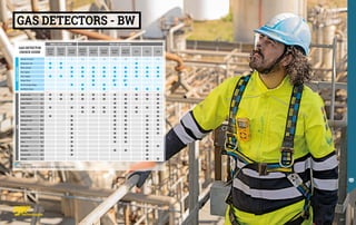 GAS DETECTOR
CHOICE GUIDE
SINGLE GAS DETECTORS MULTI-GAS DETECTORS
GAS ALERT
BW CLIP
2 YEARS
GAS ALERT
BW CLIP
3 YEARS
GAS ALERT
EXTREME
GAS ALERT
MICROCLIP
XL-X3
GAS ALERT
MAX XT II
GAS ALERT
QUATTRO
GAS ALERT
MICRO 5
GAS ALERT
MICRO 5 IR
CLIP 4 SOLO ULTRA
MAIN
FEATURES
Number of sensors 1 1 1 1-4 1-4 1-4 1-5 1-5 1-4 1 1-5
Maintenance-free ■ ■ ■
Water resistant ■ ■ ■ ■ ■ ■ ■ ■ ■ ■ ■
Data Logging ■ ■ ■ ■ ■ ■ ■ ■ ■
Event Logging ■ ■ ■ ■ ■ ■ ■ ■ ■ ■ ■
Integral Pump ■ ■* ■*
Gas Percentage Display ■ ■ ■ ■ ■ ■
Intelliflash Feature ■ ■ ■ ■ ■
GAS
Sulphuric Acid H²S ■ ■ ■ ■ ■ ■ ■ ■ ■ ■ ■
Carbon Monoxide CO ■ ■ ■ ■ ■ ■ ■ ■ ■ ■ ■
Carbon Dioxide CO² ■ ■ ■
Oxygen O² ■ ■ ■ ■ ■ ■ ■ ■ ■ ■
Fuels LEL ■ ■ ■ ■ ■ ■ ■
Sulphur Dioxide SO² ■ ■ ■ ■ ■ ■
Hydrocyanic Acid HCN ■ ■ ■ ■ ■
Chlorine CL² ■ ■ ■ ■ ■
Nitrogen Dioxide NO² ■ ■ ■ ■ ■
Ammonia NH³ ■ ■ ■ ■ ■
Chlorine Dioxide CLO² ■ ■ ■ ■
Ozone O3 ■ ■ ■ ■
Nitric Oxide NO ■ ■ ■
Phosphine PH³ ■ ■ ■ ■
Ethylene Oxide ETO ■ ■
Hydrogen H² ■ ■
■* ONLY ON REQUEST
CONFINED SPACE KIT CARRYING CASE AVAILABLE FOR ALL MODELS OF GAS DETECTORS
GAS DETECTORS - BW
361
360
 