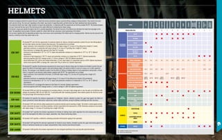 MODEL
F1XF
F2
X-TREM
ABS
900
V-GARD
500
ROCKMAN
T6
EVEREST
V-GARD
MARS
COSMOS
COSMOS
TEXTILE
HARNESS
FIRST
BASE
HARDCAP
A1+
HARDCAP
AEROLITE
®
PROTECTION LEVEL 5 4 3+ 3+ 3 2+ 2+ 2+ 2 2 1 2+ 2
REFERENCE
STANDARDS
EN 397 ■ ■ ■ ■ ■ ■ ■ ■
EN 50365 ■ ■ ■ ■ ■
EN 443 ■
EN 12492 ■
EN 16471 /
EN 16473
■ ■
EN 812 ■ ■ ■
REQUIREMENTS
IMPACT RESISTANCE 123 J 98 J 49 J 49 J 49 J 49 J 49 J 49 J 49 J 49 J 12,5 J 12 J 12 J
LATERAL IMPACT
RESISTANCE
25 J 12 J
LOW TEMPERATURES -30 °C -30 °C -30 °C -30 °C -30 °C -30 °C -30 °C -40 °C -40 °C
HIGH TEMPERATURES 120 °C +90 °C +150 °C
ELECTRICAL INSULATION 440V AC
1000 V AC
440 V AC 1000 V AC
440V AC
1000V AC(2) 1000 V AC
440V AC
1000 V AC
1000 V AC
LATERAL DEFORMATION (LD) ■ ■ ■ ■ ■
MOLTEN METAL SPLASHES
(MM)
■ ■
SHELL
MATERIAL
HDPE ■ ■ ■ ■ ■ ■
ABS ■ ■ ■ ■
POLYCARBONATE AND GLASS
FIBRE
■
HIGH TEMPERATURE
THERMOPLASTIC
■ ■
HARNESS
POLYETHYLENE ■
TEXTILE ■ ■ ■ ■ ■ ■ ■ ■ ■
ADJUSTMENT RATCHET
WHEEL
■ ■ ■ ■ ■
NOMEX ■ ■
OPTIONS VENTED ■ ■ ■ ■ ■
(1) = available in vented and non-vented version
(2) = only for non-vented version
HELMETS
Helmets are designed and built to protect the user's head from vertical and lateral impacts caused by falling, swinging or flying materials. They consist of an outer
shell and inner lining. The inner part, depending on the model, may consist of supporting bands, perimeter band rear band, sweatband and internal padding.
The protective helmet must have a high resistance to impact and penetration, in compliance with the requirements set forth by standard EN 397. The distance between
the user's head and the inner part of the shell ensures the useful deflection for exhausting the impact energy.
The helmet’s shape must deviate the objects that hit it, possibly tangentially. The internal structure of the helmet must distribute the loads that may weigh on the
head. The sweatband must be made of material suitable for contact with the skin and assure correct positioning of the helmet.
The rear band, together with the adjustable perimeter strap, must assure correct positioning of the helmet even in a stooping position. Helmets must be secured to the
head by a chinstrap so that they cannot move or fall.
EN 397
EN standard 397 sets forth the requirements for protective helmets for industry, intended essentially to protect the user from falling objects
and from brain injuries and skull fractures they may cause. The requirements are as follows:
∙
∙ impact resistance: force transmitted to the head ≤5.0 kN with impact energy 49 J (a mass of 5 kg falling from a height of 1 metre);
∙
∙ penetration resistance: no penetration with impact energy 29 J (a mass of 3 kg falling from a height of 1 metre);
∙
∙ flame resistance: no damage after exposure to the flame for 5 seconds;
∙
∙ resistance to low temperature (-20 °C or -30 °C): impact and penetration resistance at a temperature of -20 °C or -30 °C. Optional
requirements;
∙
∙ resistance to high temperature (+150 °C): impact and penetration resistance at a temperature of 150 °C. Optional requirements;
∙
∙ electrical properties (440 V AC): leakage current ≤1.2 mA at a voltage of 1,200 V AC Optional requirement;
∙
∙ lateral deformation (LD) ≤40 mm and residual deformation ≤15 mm, when subject to a progressive load up to 430 N. Optional requirement;
∙
∙ molten metal splashes (MM): no damage after contact with 150 g of molten iron. Optional requirement.
EN 812
EN standard 812 specifies the performance requirements for bump caps for industry. Bump caps for industry are intended to protect the user
against the effects of head impact against a hard and stationary object, the severity of which is such as to cause a cut or other superficial
injuries. This head gear is not intended to protect from the effects of falling or throwing objects or from suspended or moving loads, in these
cases it is required to use industrial safety helmets compliant with EN 397. The requirements are as follows:
∙
∙ impact resistance: force transmitted to the head ≤15.0 kN with impact energy 12.5 J (a mass of 5 kg falling from a height of 25
centimetres);
∙
∙ penetration resistance: no penetration with impact energy 2.5 J (a mass of 0.5 kg falling from a height of 50 centimetres);
∙
∙ resistance to low temperature (-20 °C or -30 °C): impact and penetration resistance at a temperature of -20 °C or -30 °C. Optional
requirements;
∙
∙ flame resistance (F): no damage after exposure to the flame for 5 seconds. Optional requirements;
∙
∙ electrical properties (440 V AC): leakage current ≤1.2 mA at a voltage of 1,200 V AC Optional requirement.
EN 50365
EN standard 50365 sets forth the requirements for insulating helmets, to be used in high voltage work or near live parts on installations with
voltages not exceeding 1000 V AC and 1500 V DC. If used jointly with other insulating equipment, these helmets prevent the electrical current
from going through the human body via the head.
EN 443
EN standard 443 specifies the minimum requirements for Firefighters’ helmets, intended to protect the upper head against the effects of
impact, penetration, lateral deformation, radiant heat, molten metals and flames, during fire fighting in buildings and other structures.
EN 12492
EN standard 12492 sets forth the safety requirements for protection helmets used for working at height. The helmet is tested against vertical,
frontal, lateral and rear impact. In all these conditions, the force transmitted to the head must be ≤10 kN. Penetration resistance is also tested,
with impact energy 1.5 J (a mass of 3 kg falling from a height of 50 mm).
EN 16471
EN standard 16471 specifies the minimum requirements for helmets for fighting forest and/or vegetation fires that mainly protect the upper
part of the head against the effects of an impact, penetration, heat, flames and burning embers.
EN 16472 EN standard 16472 specifies a method for achieving accelerated artificial photo-ageing of test specimens.
EN 16473
EN standard 16473 specifies the minimum requirements for technical rescue helmets, intended to protect the upper head mainly against the
effects of mechanical hazards such as impact and penetration, flame, electrical and chemical hazards.
EN 14458 EN standard 14458 specifies the minimum requirements for visors designed specifically to be used only with protective helmets.
(1)
367
366
 