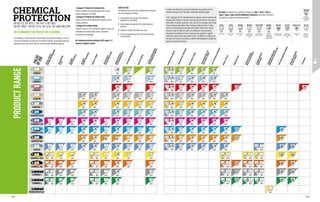 fresh
PRODUCT
RANGE
F
I
E
L
D
S
O
F
U
S
E
F
I
E
L
D
S
O
F
U
S
E
C
H
E
M
I
C
A
L
I
N
D
U
S
T
R
Y
T
R
E
A
T
M
E
N
T
A
N
D
M
A
N
A
G
E
M
E
N
T
D
E
C
O
L
O
U
R
A
T
I
O
N
A
T
R
I
S
K
C
O
L
O
U
R
I
N
G
(
W
I
T
H
I
S
O
C
Y
A
N
A
T
E
S
)
C
O
L
O
U
R
I
N
G
(
W
I
T
H
O
U
T
I
S
O
C
Y
A
N
A
T
E
S
)
C
H
E
M
I
C
A
L
C
L
E
A
N
I
N
G
A
I
R
S
P
R
A
Y
I
N
G
O
F
P
E
S
T
I
C
I
D
E
S
/
I
N
S
E
C
T
I
C
I
D
E
S
P
H
A
R
M
A
C
E
U
T
I
C
A
L
I
N
D
U
S
T
R
Y
A
P
P
L
I
C
A
T
I
O
N
O
F
R
E
S
I
N
S
M
E
D
I
C
A
L
F
I
R
S
T
A
I
D
R
A
D
I
O
A
C
T
I
V
E
D
U
S
T
O
P
E
R
A
T
I
O
N
S
I
N
P
R
E
S
E
N
C
E
O
F
L
E
T
H
A
L
V
I
R
U
S
E
S
O
I
L
I
N
D
U
S
T
R
Y
I
N
F
E
C
T
I
O
U
S
S
U
B
S
T
A
N
C
E
S
R
E
M
O
V
A
L
W
O
O
D
A
N
D
M
E
T
A
L
P
R
O
C
E
S
S
I
N
G
G
R
O
U
N
D
S
P
R
A
Y
I
N
G
O
F
P
E
S
T
I
C
I
D
E
S
/
I
N
S
E
C
T
I
C
I
D
E
S
D
E
C
O
L
O
U
R
A
T
I
O
N
A
S
B
E
S
T
O
S
-
B
A
S
E
D
P
R
O
T
E
C
T
I
O
N
A
G
A
I
N
S
T
L
O
W
R
I
S
K
C
H
E
M
I
C
A
L
A
G
E
N
T
S
L
I
G
H
T
S
P
R
A
Y
I
N
G
O
F
D
E
T
E
R
G
E
N
T
S
S
T
E
A
M
A
N
D
P
R
E
S
S
U
R
E
W
A
T
E
R
-
B
A
S
E
D
D
E
T
E
R
G
E
N
T
C
L
E
A
N
I
N
G
H
A
Z
A
R
D
O
U
S
L
I
Q
U
I
D
S
T
A
N
K
S
O
P
E
R
A
T
I
O
N
S
I
N
A
R
E
A
S
W
I
T
H
C
O
N
C
E
N
T
R
A
T
E
D
G
A
S
E
S
A
N
D
F
U
M
E
S
A
S
B
E
S
T
O
S
R
E
M
O
V
A
L
O
U
T
D
O
O
R
C
O
V
E
R
I
N
G
R
E
M
O
V
A
L
W
I
T
H
P
R
E
S
E
N
C
E
O
F
A
S
B
E
S
T
O
S
Six types of protection are classified in Category III: Type 1, Type 2, Type 3,
Type 4, Type 5, Type 6 and five additional resistances. Each type is defined in
accordance to a specific benchmark standard: Protective
coveralls against
pesticides
EN 943
Type 1
EN 943
Type 2 Type 3
EN14605 EN14605
Type 4
EN ISO 13982
Type 5
EN13034
Type 6
EN14126 EN 1073 EN ISO 14116 EN 1149
DIN 32781
To obtain the mark for any kind of protection, the garment must be
tested according to one of the above mentioned standards by type.
In the "typology test" the finished garments undergo several movement and
spraying tests, devised to recreate a real working environment. Every type is
associated to a specific protection class, such as the one against dust (Type
5), total waterproofing ability (Type 4) and gas-tightness (Type 1). These
tests are performed wearing the garments inside a sealed room. Several
volumes of specific liquids or dusts are nebulized on these garments,
whereupon the penetration level is measured and a positive or negative
evaluation is given based upon specific criteria. In addition, the fabrics and
the seams are tested in accordance to different EN standards to provide the
garment's mechanical features.
CHEMICAL
PROTECTION
The following is a brief summary of the EN norms for protective clothing, in force at
the time of publication. According to EU Directive 2016/425, any personal protective
equipment must carry the label for one of the three following categories:
LIMITS OF USE
The following factors must be considered when choosing
the most appropriate clothing:
1. concentration and toxicity of the chemical
substances to be handled;
2. concentration and quantity of the liquid spray and
splashes;
3. conditions in which the clothes are used;
4. for dry and nebulized particles, the size and toxicity
of the particles.
EN 943-1/2 EN 1073-2 EN 1149-5 EN 13034
EN ISO 13982-1 EN ISO 14116 EN 14126 EN 14605 DIN 32781
› Category I: Products for minimal risks
Products suitable for protection against dirt and non
harmful substances. EN 13688.
› Category II: Products for medium risks
Products that are not included within category I and III.
Limited protection.
› Category III: Complex design
Products to wear or use for protection against serious and
irreversible risks which might result in permanent
consequences and damage.
All chemical protective clothing in SIR range is
marked, Category II and III.
Type 4 Type 4 Type 4 Type 4
Type 4 Type 4 Type 4
Type 4
Type 4 Type 4
Type 5 Type 5
Type 5
Type 5
Type 5 Type 5
Type 5
Type 5
Type 5 Type 5
Type 5
Type 5
Type 5 Type 5
Type 5
Type 5
Lorem ipsum
Type 5 Type 5
Type 5
Type 5
Type 5
Type 4 Type 4 Type 4 Type 4 Type 5 Type 5
Type 5
Type 5
Type 5 Type 5
Type 5
Type 5
Type 3 Type 4
Type 3 Type 4
Type 3 Type 4
Type 3 Type 4
Type 3
Type 4
Type 3
Type 3 Type 3
Type 4 Type 4 Type 5
Type 3 Type 4
Type 3 Type 4
Type 3 Type 4
Type 3 Type 4
Type 3
Type 3 Type 3
Type 4 Type 4
Type 3 Type 4
Type 3 Type 4
Type 3 Type 4
Type 3 Type 4
Type 3
Type 3 Type 3
Type 4 Type 4
Type 5
Type 5
Type 5
Type 5
Type 5
Type 5
Type 5
Type 5
Type 5
Type 5
Type 5
Type 3 Type 4
Type 3 Type 4
Type 3 Type 4
Type 3 Type 4
Type 3
Type 3 Type 3
Type 1
CHEMTEX
CHEMFOR
CHEMFOR-T
CHEMFOR FRESH
CHEMFOR PLUS
CHEMFOR TOTAL
CHEMFOR MAX
CHEMICAL TECH
CHEMICAL BIO
CHEMMAX 2
INTERCEPTOR PLUS
CHEMMAX 4
BIOTECH
CHEMSTAT
CHEMFIRE
Type 6
Type 6
Type 6
Type 6
Type 6
Type 6
Type 6
Type 6
Type 6
Type 6
Type 6
Type 6
Type 6
Type 6
Type 6
Type 6
Type 6
Type 6
Type 6
Type 6
Type 6
Type 6
Type 6
Type 6
Type 6
Type 6
Type 6
Type 6
Type 6
Type 6
Type 6
Type 6
Type 6
Type 6
Type 6
Type 6
Type 6
Type 6
Type 6
Type 6
Type 6
Type 6
Type 6
Type 6
Type 6
Type 6
Type 6
Type 6
Type 6
Type 6
Type 6
Type 6
Type 6
Type 6
Type 6
Type 6
Type 6
Type 6
Type 6
Type 6
Type 6
Type 6
Type 6
Type 6
Type 6
Type 6
Type 6
Type 6
Type 6
Type 6 Type 5 Type 6
Type 6
Type 6
Type 6
Type 5 Type 5
Type 5 Type 5
Type 5 Type 5
Type 5 Type 5
Type 5
Type 5
Type 5
Gas-tight suits Non gas-tight
suits
Liquid resistant
suits
Liquid aerosols
tight protective
suits
Dry particle tight
protective suits
Moderate
splashes and
reduced mists
resistant suits
Infectious agents
resistant suits
Radioactive
particles resistant
suits
Heat resistant
suits
Suits with
electrostatic
properties
EN STANDARDS FOR PROTECTIVE CLOTHING
EN STANDARDS FOR PROTECTIVE CLOTHING
118 119
 