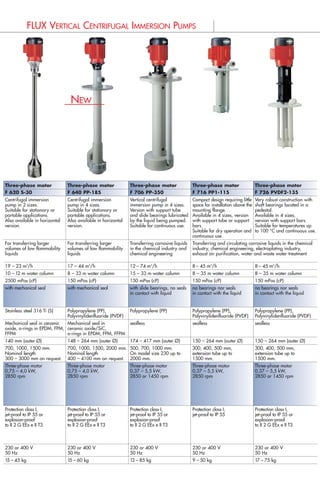 FLUX Air-operated Diaphragm Pumps Type FDM and Type RFM
FLUX air-operated diaphragm pumps are available in 2 designs: moulded design
type FDM and massive construction type RFM. Both types are genuine allrounders
for the safe, reliable and careful (no shearing) transfer of thin to medium viscosity
substances, even with solids in suspension, as well as abrasive, high flammability
or aereated liquids. The pumps are submersible, suitable for dry operation and ideal
for use in hazardous areas. Each type is available in different models and versions
because of a great variety of possible material combinations of the wetted parts.
Models: 1
/4” up to max. 25 l/min
1
/2” up to max. 50 l/min
1” up to max. 200 l/min
11
/2” up to max. 460 l/min
2” up to max. 690 l/min
3” up to max. 1000 l/min
Max. suction head: up to 8 m (liquid-filled)
Max. operating pressure: up to 8 bar
Materials (pump housing): Polypropylene (PP), Polyvinylidenfluoride (PVDF),
Poly-tetra-fluor-ethylene (PTFE),
Aluminium alloy (AL), Stainless steel 316 Ti (S),
Cast iron (GG)
Also in explosion-proof version according to Directive 94/9/EC-ATEX 100a
FLUX Liquid Meters Type FMC and Type FMO
with electronic digital display,
explosion-proof to II 2 G EEx ia IIB T6
according to Directive 94/9/EC-ATEX 100a
Liquid meter, nutating disc (type FMC) or oval rotor (type FMO) type, for portable
use or stationary installation. Suitable for neutral, corrosive, high flammability
and/or viscous liquids up to 500.000 mPas (cP).
With easy-to-read 13 mm LCD display, showing all figures either in litres,
IMP gallons or US gallons, depending on the program selected.
The liquid meter can be used – in connection with an interface amplifier –
as a presettable batch controller to actuate a magnetic valve or a pump.
Minimum operating pressure: 0,1 bar, flowrate: 0,1 – 350 l/min
FLUX Process Control System PCS – the intelligent system
for computerized liquid handling operations
FPU055/3EFA
T a l w e g 1 2 · D - 7 5 4 3 3 M a u l b r o n n
Te l . 0 70 4 3/1 01- 0 · F a x 0 70 4 3/1 01- 4 4 4
F a x I n t e r n a t i o n a l + 4 9 7 0 4 3 / 1 0 1 - 5 5 5
i n f o @ f l u x - p u m p e n . d e · w w w. f l u x - p u m p e n . d e
PRODUCT RANGE
INNOVATORS
IN FLOW TECHNOLOGY
BARREL PUMPS
CONTAINER PUMPS
HIGH VISCOSITY LIQUID PUMPS
CENTRIFUGAL IMMERSION PUMPS
AIR-OPERATED DIAPHRAGM PUMPS
LIQUID METERS
Three-phase motor Three-phase motor Three-phase motor Three-phase motor Three-phase motor
F 620 S-30 F 640 PP-185 F 706 PP-350 F 716 PP1-115 F 726 PVDF2-135
Centrifugal immersion Centrifugal immersion Vertical centrifugal Compact design requiring little Very robust construction with
pump in 2 sizes. pump in 4 sizes. immersion pump in 4 sizes. space for installation above the shaft bearings located in a
Suitable for stationary or Suitable for stationary or Version with support tube mounting flange. pedestal.
partable applications. partable applications. and slide bearings lubricated Available in 4 sizes, version Available in 4 sizes,
Also available in horizontal Also available in horizontal by the liquid being pumped. with support tube or support version with support bars.
version. version. Suitable for continuous use. bars. Suitable for temperatures up
Suitable for dry operation and to 100 °C and continuous use.
continuous use.
For transferring larger For transferring larger Transferring corrosive liquids Transferring and circulating corrosive liquids in the chemical
volumes of low flammability volumes of low flammability in the chemical industry and industry, chemical engineering, electroplating industry,
liquids liquids chemical engineering exhaust air purification, water and waste water treatment
19 – 23 m3
/h 17 – 44 m3
/h 12 – 74 m3
/h 8 – 45 m3
/h 8 – 45 m3
/h
10 – 12 m water column 8 – 33 m water column 15 – 33 m water column 8 – 35 m water column 8 – 35 m water column
2500 mPas (cP) 150 mPas (cP) 150 mPas (cP) 150 mPas (cP) 150 mPas (cP)
with mechanical seal with mechanical seal with slide bearings, no seals no bearings nor seals no bearings nor seals
in contact with liquid in contact with the liquid in contact with the liquid
Stainless steel 316 Ti (S) Polypropylene (PP), Polypropylene (PP) Polypropylene (PP), Polypropylene (PP),
Polyvinylidenfluoride (PVDF) Polyvinylidenfluoride (PVDF) Polyvinylidenfluoride (PVDF)
Mechanical seal in ceramic Mechanical seal in sealless sealless sealless
oxide, o-rings in EPDM, FPM, ceramic oxide/SiC,
FFPM o-rings in EPDM, FPM, FFPM
140 mm (outer Ø) 148 – 264 mm (outer Ø) 174 – 417 mm (outer Ø) 150 – 264 mm (outer Ø) 150 – 264 mm (outer Ø)
700, 1000, 1500 mm. 700, 1000, 1500, 2000 mm. 500, 700, 1000 mm. 300, 400, 500 mm, 300, 400, 500 mm,
Nominal length Nominal length On model size 230 up to extension tube up to extension tube up to
300 – 3000 mm on request. 400 – 4100 mm on request. 2000 mm. 1500 mm. 1500 mm.
Three-phase motor Three-phase motor Three-phase motor Three-phase motor Three-phase motor
0,75 – 4,0 kW, 0,75 – 4,0 kW, 0,37 – 5,5 kW, 0,37 – 5,5 kW, 0,37 – 5,5 kW,
2850 rpm 2850 rpm 2850 or 1450 rpm 2850 rpm 2850 or 1450 rpm
Protection class I, Protection class I, Protection class I, Protection class I, Protection class I,
jet-proof to IP 55 or jet-proof to IP 55 or jet-proof to IP 55 or jet-proof to IP 55 jet-proof to IP 55 or
explosion-proof explosion-proof explosion-proof explosion-proof
to II 2 G EEx e II T3 to II 2 G EEx e II T3 to II 2 G EEx e II T3 to II 2 G EEx e II T3
230 or 400 V 230 or 400 V 230 or 400 V 230 or 400 V 230 or 400 V
50 Hz 50 Hz 50 Hz 50 Hz 50 Hz
15 – 45 kg 15 – 60 kg 13 – 85 kg 9 – 50 kg 17 – 75 kg
FLUX VERTICAL CENTRIFUGAL IMMERSION PUMPS FLUX AIR-OPERATED DIAPHRAGM PUMPS
FLUX LIQUID METERS
LCD display: Materials: max. operating pressure:
• resettable Polypropylene (PP) 4 bar
• with totalizer Ethylene-tetrafluor-ethylene 4 bar
(ETFE)
• display of the Aluminium (AL) 55 bar
flowrate per Stainless steel 316 Ti 55 bar
minute or 316 L
NEW
NEW
NEW
PLEASE SEEN ON BACK PAGE:
 