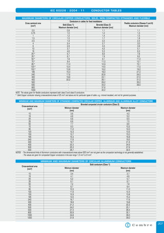 207
IEC 60228 : 2004 - 11 CONDUCTOR TABLES
MINIMUM AND MAXIMUM DIAMETERS OF STRANDED COMPACTED CIRCULAR COPPER, ALUMINIUM AND ALUMINIUM ALLOY CONDUCTORS
Cross-sectional area
[mm2
]
Stranded compacted circular conductors (Class 2)
Minimum diameter
[mm]
Maximum diameter
[mm]
10 3,6 4,0
16 4,6 5,2
25 5,6 6,5
35 6,6 7,5
50 7,7 8,6
70 9,3 10,2
95 11,0 12,0
120 12,3 13,5
150 13,7 15,0
185 15,3 16,8
240 17,6 19,2
300 19,7 21,6
400 22,3 24,6
500 25,3 27,6
630 28,7 32,5
NOTES: - The dimensional limits of Aluminium conductors with cross-sectional areas above 630 mm2
are not given as the compaction technology is not generally estabilished.2
are not given as the compaction technology is not generally estabilished.2
- The values are given for compacted Copper conductors in the size range 1,5 mm2
to 6 mm2
to 6 mm2 2
.
MAXIMUM DIAMETERS OF CIRCULAR COPPER CONDUCTORS: SOLID, NON COMPACTED STRANDED AND FLEXIBLE
Cross sectional area
[mm2
]
Conductors in cables for ﬁxed installations
Flexible conductors (Classes 5 and 6)
Maximum diameter [mm]Solid (Class 1)
Maximum diameter [mm]
Stranded (Class 2)
Maximum diameter [mm]
0,5 0,9 1,1 1,1
0,75 1,0 1,2 1,3
1 1,2 1,4 1,5
1,5 1,5 1,7 1,8
2,5 1,9 2,2 2,4
4 2,4 2,7 3,0
6 2,9 3,3 3,9
10 3,7 4,2 5,1
16 4,6 5,3 6,3
25 a
5,7 6,6 7,8
35 a
6,7 7,9 9,2
50 a
7,8 9,1 11,0
70 a
9,4 11,0 13,1
95 a
11,0 12,9 15,1
120 a
12,4 14,5 17,0
150 a
13,8 16,2 19,0
185 15,4 18,0 21,0
240 17,6 20,6 24,0
300 19,8 23,1 27,0
400 22,2 26,1 31,0
500 - 29,2 35,0
630 - 33,2 39,0
800 - 37,6 -
1000 - 42,2 -
NOTE The values given for ﬂexible conductors represent both class 5 and class 6 conductors.
a
Solid Copper conductor shaving cross-sectional areas of 25 mma
Solid Copper conductor shaving cross-sectional areas of 25 mma 2
and above are for particular types of cable, e.g. mineral insulated, and not for general purposes.2
and above are for particular types of cable, e.g. mineral insulated, and not for general purposes.2
MINIMUM AND MAXIMUM DIAMETERS OF CIRCULAR ALUMINIUM CONDUCTORS
Cross-sectional area
[mm2
]
Solid conductors (Class 1)
Minimum diameter
[mm]
Maximum diameter
[mm]
10 3,4 3,7
16 4,1 4,6
25 5,2 5,7
35 6,1 6,7
50 7,2 7,8
70 8,7 9,4
95 10,3 11,0
120 11,6 12,4
150 12,9 13,8
185 14,5 15,4
240 16,7 17,6
300 18,8 19,8
400 21,2 22,2
500 24,0 25,1
630 27,3 28,4
800 30,9 32,1
1000 34,8 36,0
1200 37,8 39,0
 