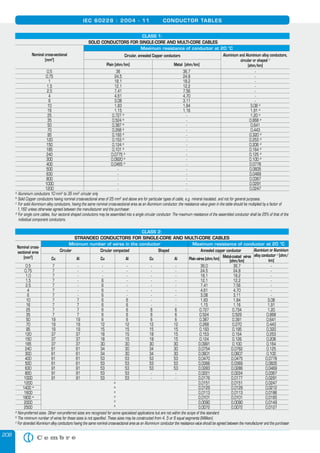 208
IEC 60228 : 2004 - 11 CONDUCTOR TABLES
CLASS 1:
SOLID CONDUCTORS FOR SINGLE-CORE AND MULTI-CORE CABLES
Nominal cross-sectional
[mm2
]
Maximum resistance of conductor at 20 °C
Circular, annealed Copper conductors Aluminium and Aluminium alloy conductors,
circular or shaped c
[ohm/km]Plain [ohm/km] Metal [ohm/km]
0,5 36 36,7 -
0,75 24,5 24,8 -
1 18,1 18,2 -
1,5 12,1 12,2 -
2,5 7,41 7,56 -
4 4,61 4,70 -
6 3,08 3,11 -
10 1,83 1,84 3,08 a
16 1,15 1,16 1,91 a
25 0,727 b
- 1,20 a
35 0,524 b
- 0,868 a
50 0,387 b
- 0,641
70 0,268 b
- 0,443
95 0,193 b
- 0,320 d
120 0,153 b
- 0,253 d
150 0,124 b
- 0,206 d
185 0,101 b
- 0,164 d
240 0,0775 b
- 0,125 d
300 0,0620 b
- 0,100 d
400 0,0465 b
- 0,0778
500 - - 0,0605
630 - - 0,0469
800 - - 0,0367
1000 - - 0,0291
1200 - - 0,0247
aaa
Aluminium conductors 10 mm2
to 35 mm2
to 35 mm2 2
circular only2
circular only2
bbb
Solid Copper conductors having nominal cross-sectional area of 25 mm2
and above are for particular types of cable, e.g. mineral insulated, and not for general purposes.2
and above are for particular types of cable, e.g. mineral insulated, and not for general purposes.2
ccc
For solid Aluminium alloy conductors, having the same nominal cross-sectional area as an Aluminium conductor, the resistance value given in the table should be multiplied by a factor of
1,162 unless otherwise agreed between the manufacturer and the purchaser.
ddd
For single core cables, four sectoral shaped conductors may be assembled into a single circular conductor. The maximum resistance of the assembled conductor shall be 25% of that of the
individual component conductors.
CLASS 2:
STRANDED CONDUCTORS FOR SINGLE-CORE AND MULTI-CORE CABLES
Nominal cross-
sectional area
[mm2
]
Minimum number of wires in the conductor Maximum resistance of conductor at 20 °C
Circular Circular compacted Shaped Annealed copper conductor Aluminium or Aluminium
alloy conductor c
[ohm/
km]Cu Al Cu Al Cu Al Plain wires [ohm/km]
Metal-coated wires
[ohm/km]
0,5 7 - - - - - 36,0 36,7 -
0,75 7 - - - - - 24,5 24,8 -
1,0 7 - - - - - 18,1 18,2 -
1,5 7 - 6 - - - 12,1 12,2 -
2,5 7 - 6 - - - 7,41 7,56 -
4 7 - 6 - - - 4,61 4,70 -
6 7 - 6 - - - 3,08 3,11 -
10 7 7 6 6 - - 1,83 1,84 3,08
16 7 7 6 6 - - 1,15 1,16 1,91
25 7 7 6 6 6 6 0,727 0,734 1,20
35 7 7 6 6 6 6 0,524 0,529 0,868
50 19 19 6 6 6 6 0,387 0,391 0,641
70 19 19 12 12 12 12 0,268 0,270 0,443
95 19 19 15 15 15 15 0,193 0,195 0,320
120 37 37 18 15 18 15 0,153 0,154 0,253
150 37 37 18 15 18 15 0,124 0,126 0,206
185 37 37 30 30 30 30 0,0991 0,100 0,164
240 61 61 34 30 34 30 0,0754 0,0762 0,125
300 61 61 34 30 34 30 0,0601 0,0607 0,100
400 61 61 53 53 53 53 0,0470 0,0475 0,0778
500 61 61 53 53 53 53 0,0366 0,0369 0,0605
630 91 91 53 53 53 53 0,0283 0,0286 0,0469
800 91 91 53 53 - - 0,0221 0,0224 0,0367
1000 91 91 53 53 - - 0,0176 0,0177 0,0291
1200 b
b
b
b
b
b
0,0151 0,0151 0,0247
1400 a
0,0129 0,0129 0,0212
1600 0,0113 0,0113 0,0186
1800 a
0,0101 0,0101 0,0165
2000 0,0090 0,0090 0,0149
2500 0,0072 0,0072 0,0127
a
Non-preferred sizes. Other non-preferred sizes are recognized for some specialized applications but are not within the scope of this standard.a
Non-preferred sizes. Other non-preferred sizes are recognized for some specialized applications but are not within the scope of this standard.a
b
The minimum number of wires for these sizes is not speciﬁed. These sizes may be constructed from 4, 5 or 6 equal segments (Milliken).b
The minimum number of wires for these sizes is not speciﬁed. These sizes may be constructed from 4, 5 or 6 equal segments (Milliken).b
c
For stranded Aluminium alloy conductors having the same nominal cross-sectional area as an Aluminium conductor the resistance value should be agreed between the manufacturer and the purchaser.Aluminium conductor the resistance value should be agreed between the manufacturer and the purchaser.Aluminium
 