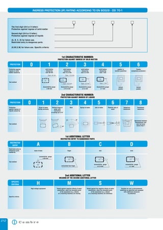 212
INGRESS PROTECTION (IP) RATING ACCORDING TO EN 60529 - CEI 70-1
1st CHARACTERISTIC NUMBER:
PROTECTION AGAINST INGRESS OF SOLID MATTER
Protection against
ingress of solid
matter caused by
Test method
Accessibility gauge
ø 50 mm
Accessibility gauge
ø 12,5 mm
Accessibility gauge
ø 2,5 mm
Accessibility gauge
ø 1 mm
talcum
powder
talcum
powder
solid bodies
measuring
over 12,5 mm
solid bodies
measuring
over 2,5 mm
solid bodies
measuring
over 1 mm
powder in
harmful quantities
Powder
(completely protected )
0 1PROTECTION
2 3 4 5 6
2nd CHARACTERISTIC NUMBER:
PROTECTION AGAINST INGRESS OF LIQUIDS
1st ADDITIONAL LETTER
RESTRICTED ENTRY TO DANGEROUS PARTS
Protection
against ingress of
liquids caused by
Test method
Permanent
Immersion
PROTECTION
8
Temporary
Immersion
7
Powerful jets of
water
6
Jets of water
5
Sprays of water
4
Rain
3
Vertical drops of
water with
inclination
of casing up to 15°
2
Drops of water
falling vertically
10
Agreement between
manufacturer and
user but more
severe than 7
solid bodies
measuring
over 50 mm
A
RESTRICTED
ENTRY B C D
Test method
accessibility gauge
ø 50 mm
articulated test finger
accessibility gauge
ø 2,5 mm
Restricted entry to
dangerous parts
caused by
back of hand finger tool wire
accessibility gauge
ø 50 mm
articulated test finger
accessibility gauge
ø 2,5 mm
2nd ADDITIONAL LETTER
MEANING OF THE SECOND ADDITIONAL LETTER
HSPECIFIC
CRITERIA M S W
Specific criteria
High voltage equipment Tested against negative effects of water
penetration, when the moveable parts
of the equipment (e.g. wheels
of a revolving machine) are moving
Tested against the negative effects of water
penetration, when the moveable parts
of the equipment (e.g. wheels
of a revolving machine) are stationary
Suitable for use in environmental
conditions as specified and equipped
with additional measures
of protection
The first digit (0-6 or X letter):
Protection against ingress of solid matter
Second digit (0-8 or X letter):
Protection against ingress of liquids
(A, B, C, D) for future use.
Restricted entry to dangerous parts:
(H,M,S,W) for future use. Specific criteria:
accessibility gauge
ø 1 mm
 