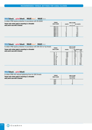 214
RECOMMENDED TORQUE SETTINGS FOR CABLE GLANDS
Torque ratio values apply to mounting in a threaded
entry and to use with a locknut
Torque ratio values apply to mounting in a threaded
entry and to use with a locknut
THREAD
CABLE GLAND metallic non-metallic
M12 x 1,5
M16 x 1,5
M20 x 1,5
M25 x 1,5
M32 x 1,5
M40 x 1,5
M50 x 1,5
M63 x 1,5
6
6
8
8
12
18
18
18
2,7
5,0
7,0
7,5
8,0
8,0
10,0
10,0
torque ratio Nm
, , ,
to obtain IP68 ingress protection in accordance with EN 50262
CABLE GLAND
Torque ratio values apply to mounting in a threaded
entry and to use with a locknut
THREAD
CABLE GLAND non-metallic
G1/4”
G3/8”
G1/2”
G3/4”
4
5
6
10
torque ratio Nm
,
to obtain IP68 with reduced tightening force for GAS threads
CABLE GLAND
, , ,
to obtain IP68 ingress protection in accordance with DIN VDE for Pg threads
THREAD
CABLE GLAND
CABLE GLAND
metallic non-metallic series
1900 1910
Pg 7
Pg 9
Pg 11
Pg 13,5
Pg 16
Pg 21
Pg 29
Pg 36
Pg 42
Pg 48
6.25
6.25
6.25
6.25
7.5
10.0
10.0
18.0
18.0
18.0
2.5
3.75
3.75
3.75
5.0
7.5
7.5
7.5
7.5
7.5
torque ratio Nm
2.5
3.75
3.75
3.75
5.0
7.5
7.5
7.5
10.0
10.0
spiral
spiral
 