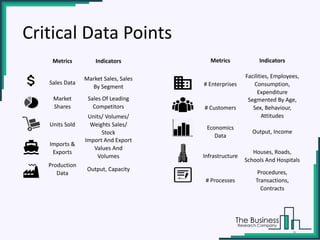 Critical Data Points
9
Metrics Indicators
Sales Data
Market Sales, Sales
By Segment
Market
Shares
Sales Of Leading
Competitors
Units Sold
Units/ Volumes/
Weights Sales/
Stock
Imports &
Exports
Import And Export
Values And
Volumes
Production
Data
Output, Capacity
Metrics Indicators
# Enterprises
Facilities, Employees,
Consumption,
Expenditure
# Customers
Segmented By Age,
Sex, Behaviour,
Attitudes
Economics
Data
Output, Income
Infrastructure
Houses, Roads,
Schools And Hospitals
# Processes
Procedures,
Transactions,
Contracts
 