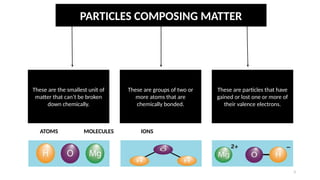 3
PARTICLES COMPOSING MATTER
These are the smallest unit of
matter that can’t be broken
down chemically.
These are groups of two or
more atoms that are
chemically bonded.
These are particles that have
gained or lost one or more of
their valence electrons.
ATOMS MOLECULES IONS
 
