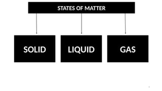 4
STATES OF MATTER
SOLID LIQUID GAS
 