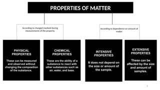 8
PROPERTIES OF MATTER
PHYSICAL
PROPERTIES
These can be measured
and observed without
changing the composition
of the substance.
CHEMICAL
PROPERTIES
These are the ability of a
substance to react with
other substances such as
air, water, and base.
INTENSIVE
PROPERTIES
It does not depend on
the size or amount of
the sample.
EXTENSIVE
PROPERTIES
These can be
affected by the size
and amount of
samples.
According to changed involved during
measurements of the property.
According to dependence on amount of
matter
 