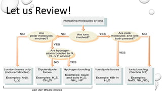 Imf Flowchart General Chemistry 2_IMF and Properties of Liquids.pptx