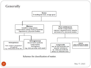 Generally
May 17, 2023
21
Schemes for classification of matter.
 