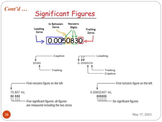 Cont’d …
May 17, 2023
38
 