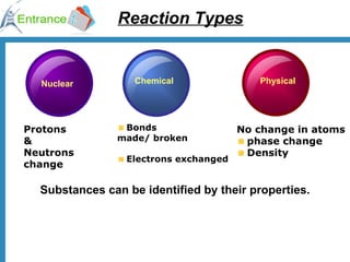 Nuclear Chemical Physical Reaction Types Protons &  Neutrons change ,[object Object],[object Object],[object Object],[object Object],[object Object],[object Object],Substances can be identified by their properties. 