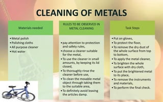 CLEANING OF METALS
                          RULES TO BE OBSERVED IN
      Materials needed       METAL CLEANING                       Task Steps


• Metal polish                                           • Put on gloves,
• Polishing cloths       • pay attention to protection   • To protect the floor,
• All purpose cleaner      and safety rules,             • To remove the dry dust of
• Hot water              • choose a cleaner suitable       the whole surface from top
                           for the metal,                  to bottom,
                         • To use the cleaner in small   • To apply the metal cleaner,
                           amounts, by keeping its lid   • To brighten the whole
                           closed,                         surface with dry cloth,
                         • To thoroughly rinse the       • To put the brightened metal
                           cleaner before use,             to its place,
                         • To clean the movable metal    • To remove the instruments
                           object through taking them      and materials,
                           to the suitable area,         • To perform the final check.
                         • To definitely avoid leaving
                           the articles damp.
 