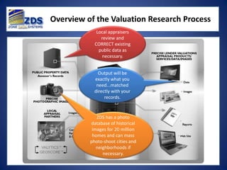 Overview of the Valuation Research Process
             Local appraisers
               review and
            CORRECT existing
              public data as
               necessary.


              Output will be
            exactly what you
             need...matched
            directly with your
                 records.


             ZDS has a photo
          database of historical
           images for 20 million
            Appraiser-Backed
           homes and can mass
                Valuation
          photo-shoot cities and
                Database
             neighborhoods if
                necessary.
 