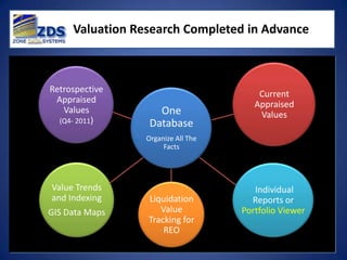 Valuation Research Completed in Advance



Retrospective                           Current
 Appraised                             Appraised
   Values           One                 Values
  (Q4- 2011)      Database
                 Organize All The
                      Facts




 Value Trends                          Individual
 and Indexing    Liquidation          Reports or
GIS Data Maps       Value           Portfolio Viewer
                 Tracking for
                     REO
 