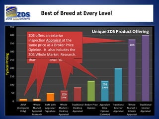 Best of Breed at Every Level


The cheapest exterior Market
     offers an is a purely
ZDS generatesisWhole
     next step an appraiser’s
ValuationsStandard AppraisalZDS
 The Gold through local the
Research and Appraisals
computer Appraisal valuecome
inspectiongenerated at The
analysis from the desk.
same price as interior price
appraisers full Whole Valuation
 includes a formats and
in differentat the same Price
calledincludes a Broker price
Z-Val an Automated Market
pointsas an with theoffersideal
point depending onunique ZDS
 inspection also
Opinion. It AVM.includesScope
Research plus ZDS the a
Model (AVM). the This is the
                    traditional
of WorkMarket Research
 Whole (SOW) trend analysis.
ZDS Whole Market
superior solution. Research.
for statistics and
desktop. More economical
than a traditional “one-off”.
 