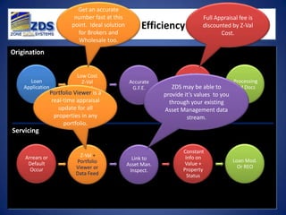 Get an accurate
                          number fast at this                                Full Appraisal fee is
                         point. Ideal solution        Efficiency             discounted by Z-Val
                           for Brokers and                                          Cost.
                           Wholesale too.
Origination


                           Low Cost                                      Full
      Loan                   Z-Val                Accurate           Appraisal           Processing
    Application              Check                 G.F.E.        ZDSSave Z-Valable to
                                                                     may be              and Docs
                Portfolio Viewer is a
                             Value                            provide it’s$values to you
                 real-time appraisal                           through your existing
                    update for all                            Asset Management data
                  properties in any                                  stream.
                      portfolio.
Servicing

                                                                     Constant
    Arrears or              Z-Val +                                   Info on
                                                   Link to                               Loan Mod.
     Default              Portfolio                                   Value +
                                                 Asset Man.                                Or REO
      Occur               Viewer or                                  Property
                                                  Inspect.
                          Data Feed                                    Status
 