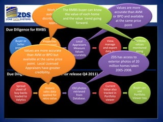 Values are more
                           Work load The RMBS buyer can know
                                      is
                                                                          accurate than AVM
                         Secondary Markets and RMBS
                          automatically value of each home
                                        the
                                                                         or BPO and available
                       distributed to and the value trend going
                                      local
                                                                           at the same price
                            appraisers         forward.
                                                                                 point
Due Diligence for RMBS

     Buyer or             Properties          Local                  View,            Portfolio
       Seller            are tagged        Appraisers              manage              values
     provides            and loaded         Measure               and export         monitored
      Spread Values are more accurate
                         to Portfolio        Values                 data as            going
       sheet than AVM orViewer
                            BPO but        accurately              needed             forward
                                                                       ZDS has access to
          available at the same price
                                                                     exterior photos of 20
            point. Local Licensed
                                                                     million homes taken
           Appraisers have greater
                                                                          2005-2008.
                  credibility.
Due Diligence for buy-backs (Due for release Q4 2011)

      Spread                                                        Current
                          Historic         Old photos                                Buyer can
     sheet of                                                     Value also
                         sales data         retrieved                                   use
    buy-backs                                                     tracked in
                        applied for           from                                    Portfolio
    loaded to                                                      Portfolio
                        retro value        Database.                                 Viewer too
     Valytics                                                       viewer
 