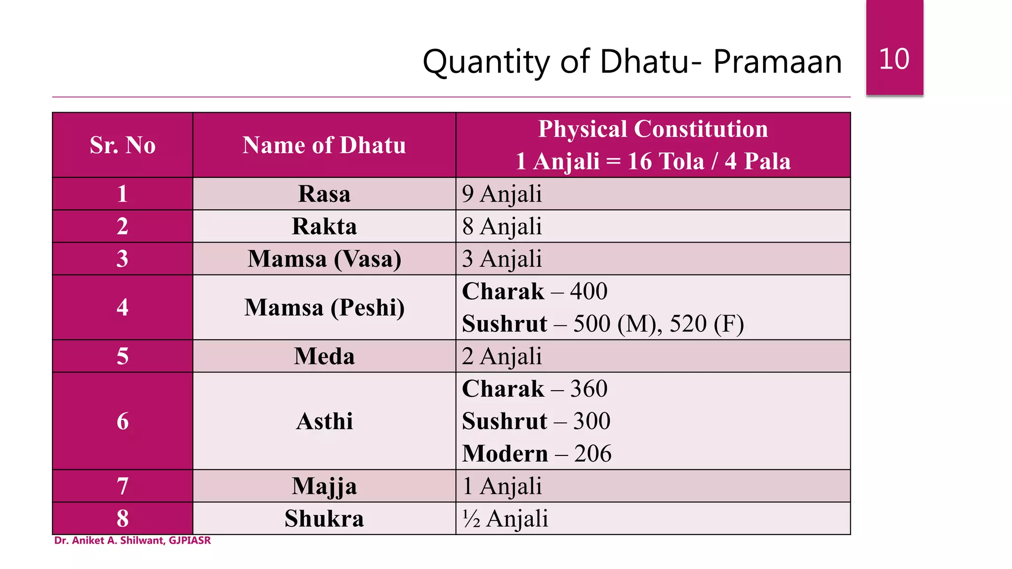 Quantity of Dhatu- Pramaan
Sr. No Name of Dhatu
Physical Constitution
1 Anjali = 16 Tola / 4 Pala
1 Rasa 9 Anjali
2 Rakta 8 Anjali
3 Mamsa (Vasa) 3 Anjali
4 Mamsa (Peshi)
Charak – 400
Sushrut – 500 (M), 520 (F)
5 Meda 2 Anjali
6 Asthi
Charak – 360
Sushrut – 300
Modern – 206
7 Majja 1 Anjali
8 Shukra ½ Anjali
Dr. Aniket A. Shilwant, GJPIASR
10
 