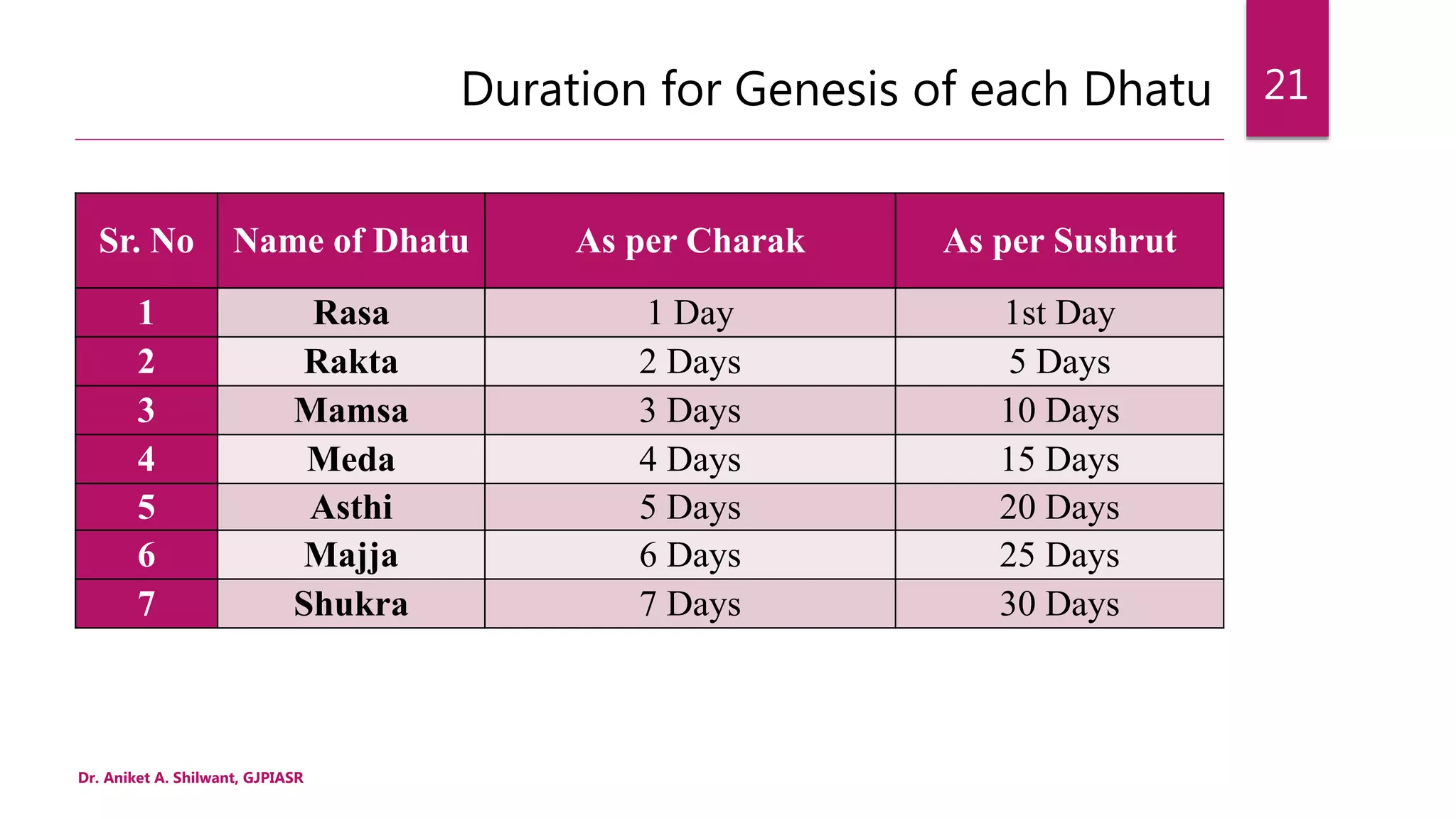Duration for Genesis of each Dhatu
Dr. Aniket A. Shilwant, GJPIASR
21
Sr. No Name of Dhatu As per Charak As per Sushrut
1 Rasa 1 Day 1st Day
2 Rakta 2 Days 5 Days
3 Mamsa 3 Days 10 Days
4 Meda 4 Days 15 Days
5 Asthi 5 Days 20 Days
6 Majja 6 Days 25 Days
7 Shukra 7 Days 30 Days
 