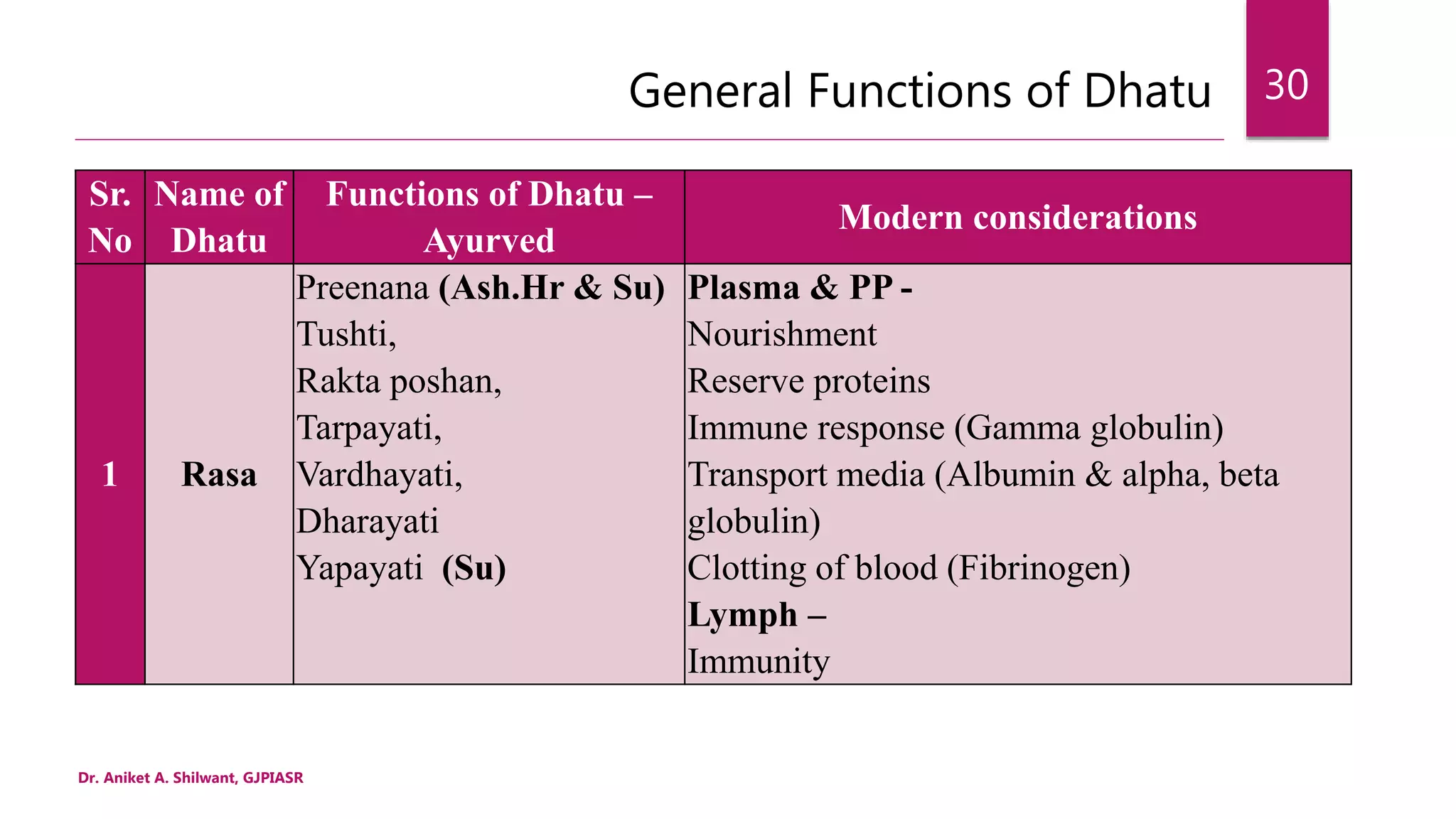 General Functions of Dhatu
Sr.
No
Name of
Dhatu
Functions of Dhatu –
Ayurved
Modern considerations
1 Rasa
Preenana (Ash.Hr & Su)
Tushti,
Rakta poshan,
Tarpayati,
Vardhayati,
Dharayati
Yapayati (Su)
Plasma & PP -
Nourishment
Reserve proteins
Immune response (Gamma globulin)
Transport media (Albumin & alpha, beta
globulin)
Clotting of blood (Fibrinogen)
Lymph –
Immunity
Dr. Aniket A. Shilwant, GJPIASR
30
 
