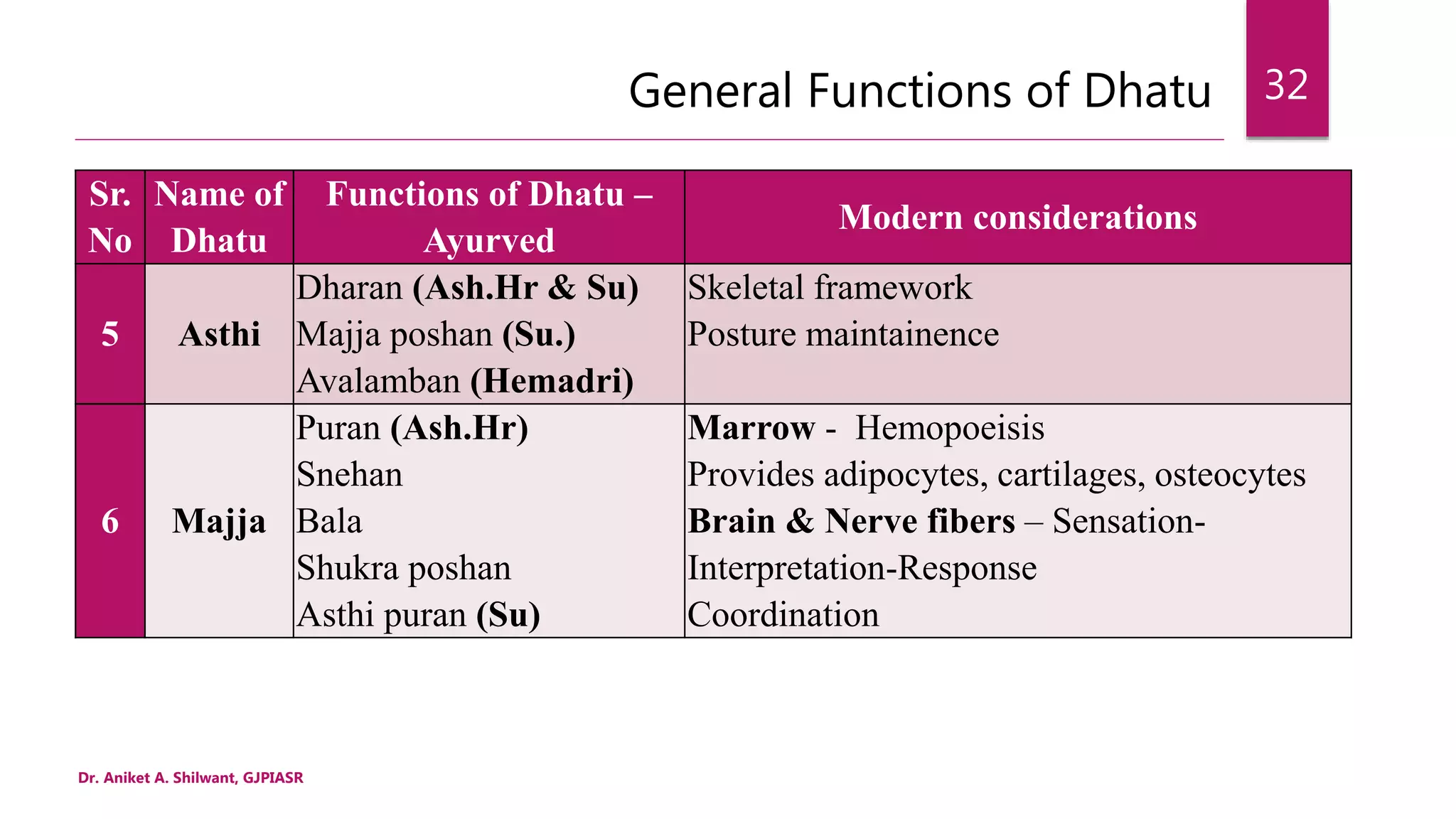 General Functions of Dhatu
Sr.
No
Name of
Dhatu
Functions of Dhatu –
Ayurved
Modern considerations
5 Asthi
Dharan (Ash.Hr & Su)
Majja poshan (Su.)
Avalamban (Hemadri)
Skeletal framework
Posture maintainence
6 Majja
Puran (Ash.Hr)
Snehan
Bala
Shukra poshan
Asthi puran (Su)
Marrow - Hemopoeisis
Provides adipocytes, cartilages, osteocytes
Brain & Nerve fibers – Sensation-
Interpretation-Response
Coordination
Dr. Aniket A. Shilwant, GJPIASR
32
 