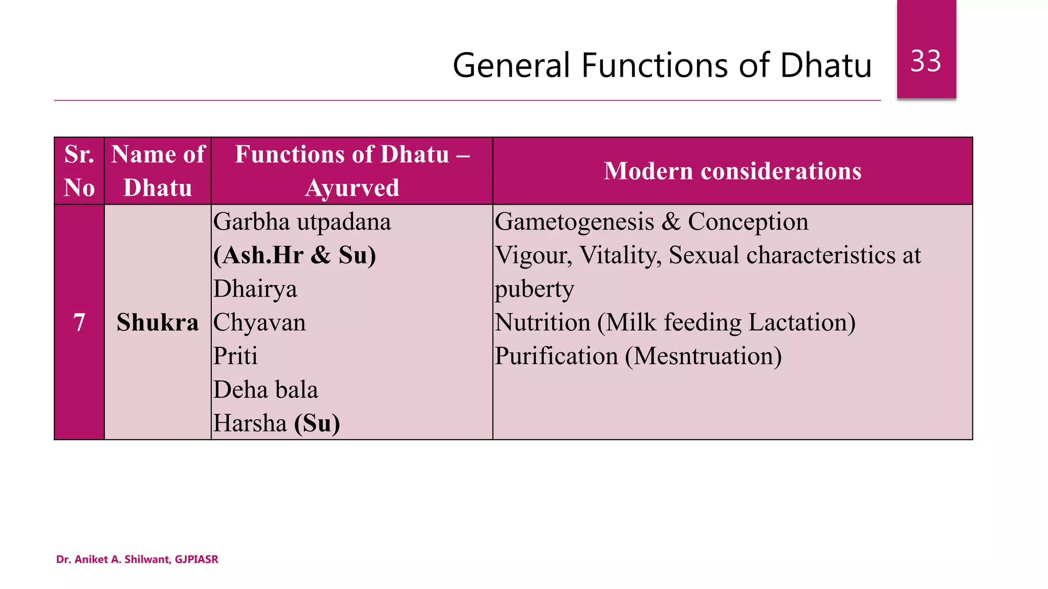 General Functions of Dhatu
Sr.
No
Name of
Dhatu
Functions of Dhatu –
Ayurved
Modern considerations
7 Shukra
Garbha utpadana
(Ash.Hr & Su)
Dhairya
Chyavan
Priti
Deha bala
Harsha (Su)
Gametogenesis & Conception
Vigour, Vitality, Sexual characteristics at
puberty
Nutrition (Milk feeding Lactation)
Purification (Mesntruation)
Dr. Aniket A. Shilwant, GJPIASR
33
 