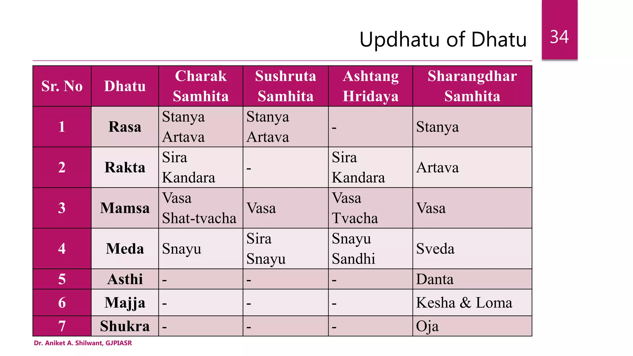 Updhatu of Dhatu
Sr. No Dhatu
Charak
Samhita
Sushruta
Samhita
Ashtang
Hridaya
Sharangdhar
Samhita
1 Rasa
Stanya
Artava
Stanya
Artava
- Stanya
2 Rakta
Sira
Kandara
-
Sira
Kandara
Artava
3 Mamsa
Vasa
Shat-tvacha
Vasa
Vasa
Tvacha
Vasa
4 Meda Snayu
Sira
Snayu
Snayu
Sandhi
Sveda
5 Asthi - - - Danta
6 Majja - - - Kesha & Loma
7 Shukra - - - Oja
Dr. Aniket A. Shilwant, GJPIASR
34
 