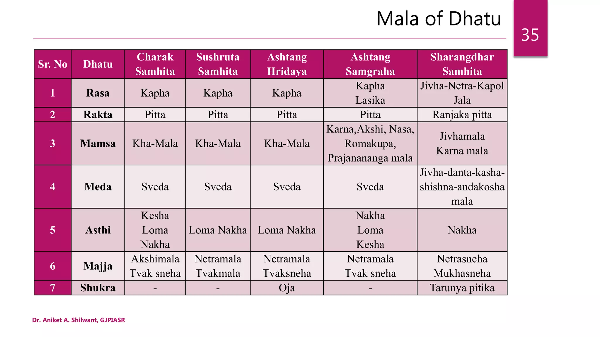 Mala of Dhatu
Sr. No Dhatu
Charak
Samhita
Sushruta
Samhita
Ashtang
Hridaya
Ashtang
Samgraha
Sharangdhar
Samhita
1 Rasa Kapha Kapha Kapha
Kapha
Lasika
Jivha-Netra-Kapol
Jala
2 Rakta Pitta Pitta Pitta Pitta Ranjaka pitta
3 Mamsa Kha-Mala Kha-Mala Kha-Mala
Karna,Akshi, Nasa,
Romakupa,
Prajanananga mala
Jivhamala
Karna mala
4 Meda Sveda Sveda Sveda Sveda
Jivha-danta-kasha-
shishna-andakosha
mala
5 Asthi
Kesha
Loma
Nakha
Loma Nakha Loma Nakha
Nakha
Loma
Kesha
Nakha
6 Majja
Akshimala
Tvak sneha
Netramala
Tvakmala
Netramala
Tvaksneha
Netramala
Tvak sneha
Netrasneha
Mukhasneha
7 Shukra - - Oja - Tarunya pitika
Dr. Aniket A. Shilwant, GJPIASR
35
 