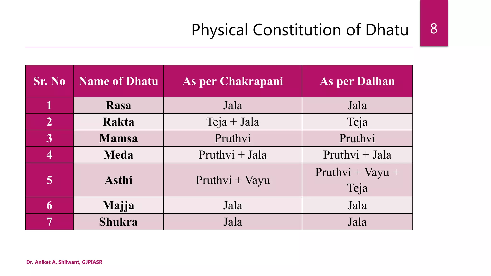 Physical Constitution of Dhatu
Sr. No Name of Dhatu As per Chakrapani As per Dalhan
1 Rasa Jala Jala
2 Rakta Teja + Jala Teja
3 Mamsa Pruthvi Pruthvi
4 Meda Pruthvi + Jala Pruthvi + Jala
5 Asthi Pruthvi + Vayu
Pruthvi + Vayu +
Teja
6 Majja Jala Jala
7 Shukra Jala Jala
Dr. Aniket A. Shilwant, GJPIASR
8
 